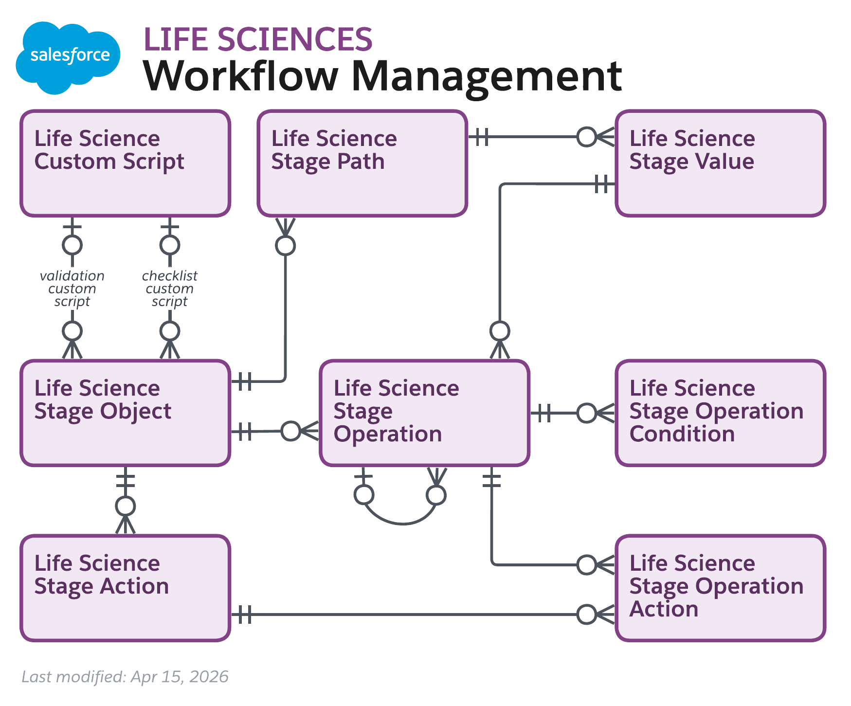 Data model diagram for Workflow Management