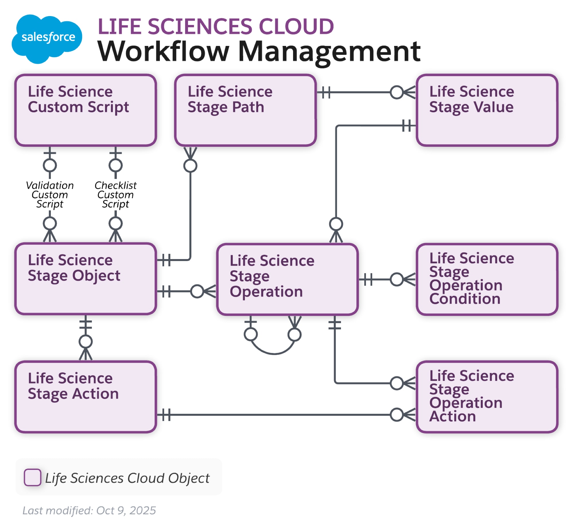Data model diagram for Workflow Management