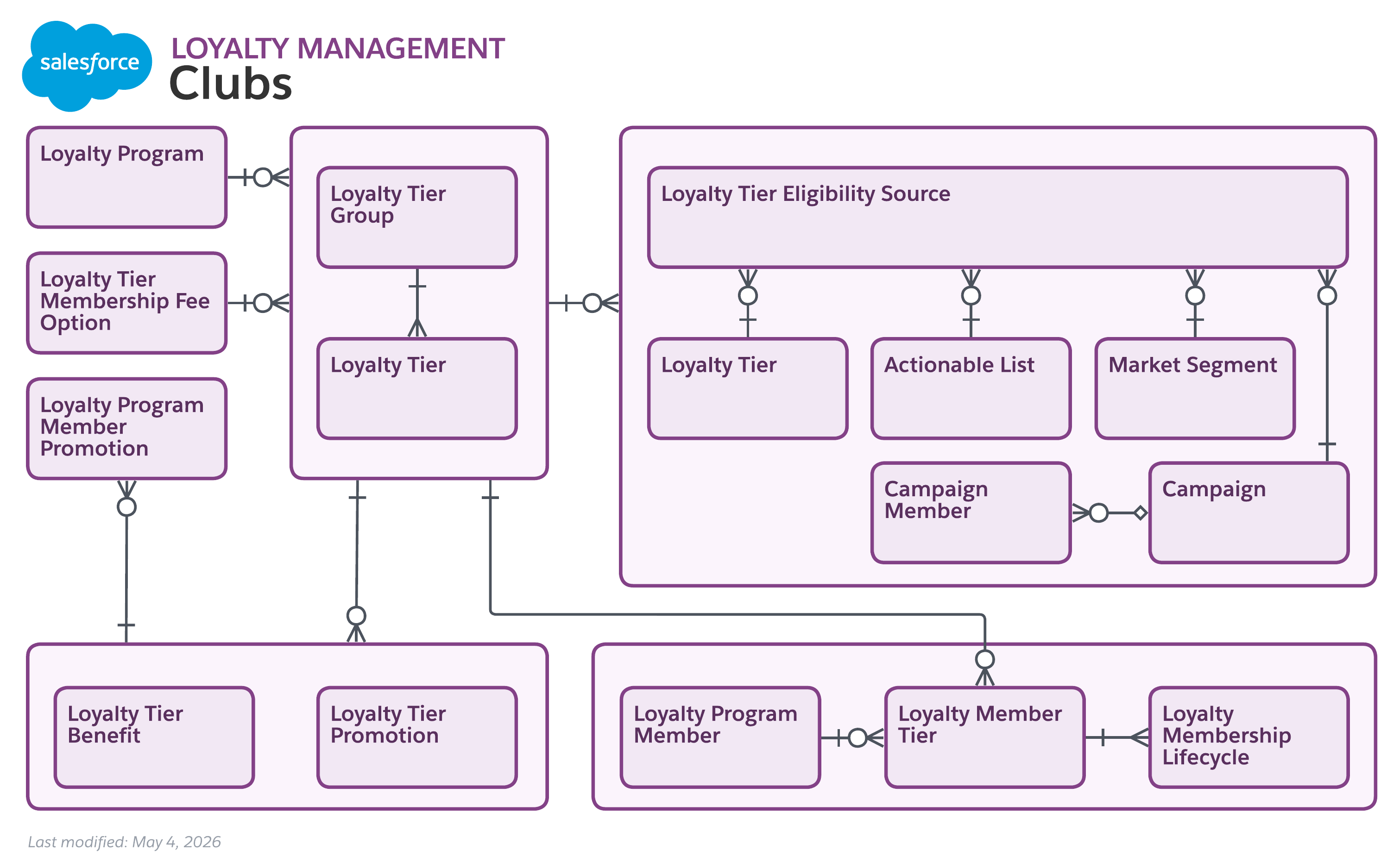 Data model diagram for Loyalty Clubs