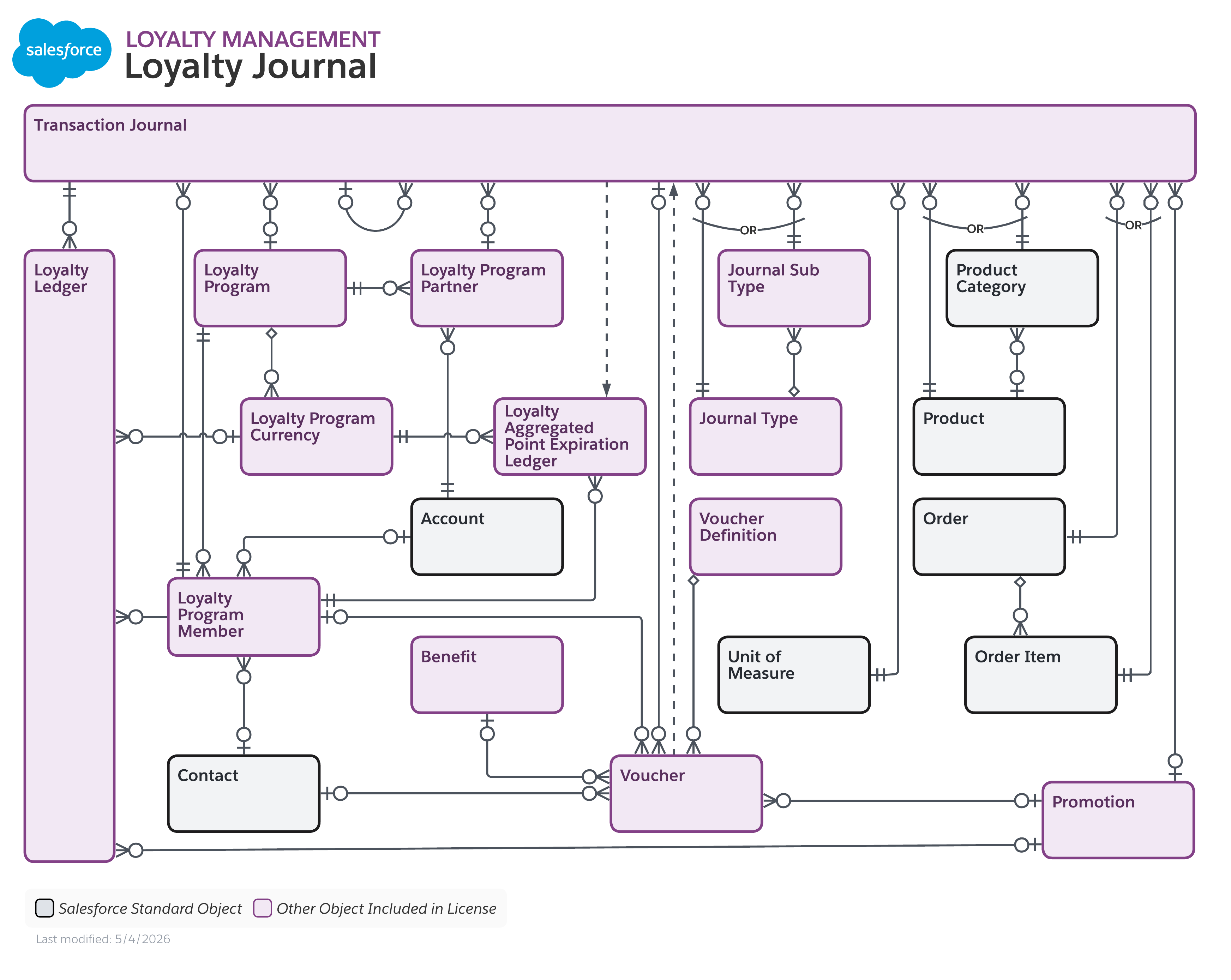 Data model diagram for Loyalty Journals