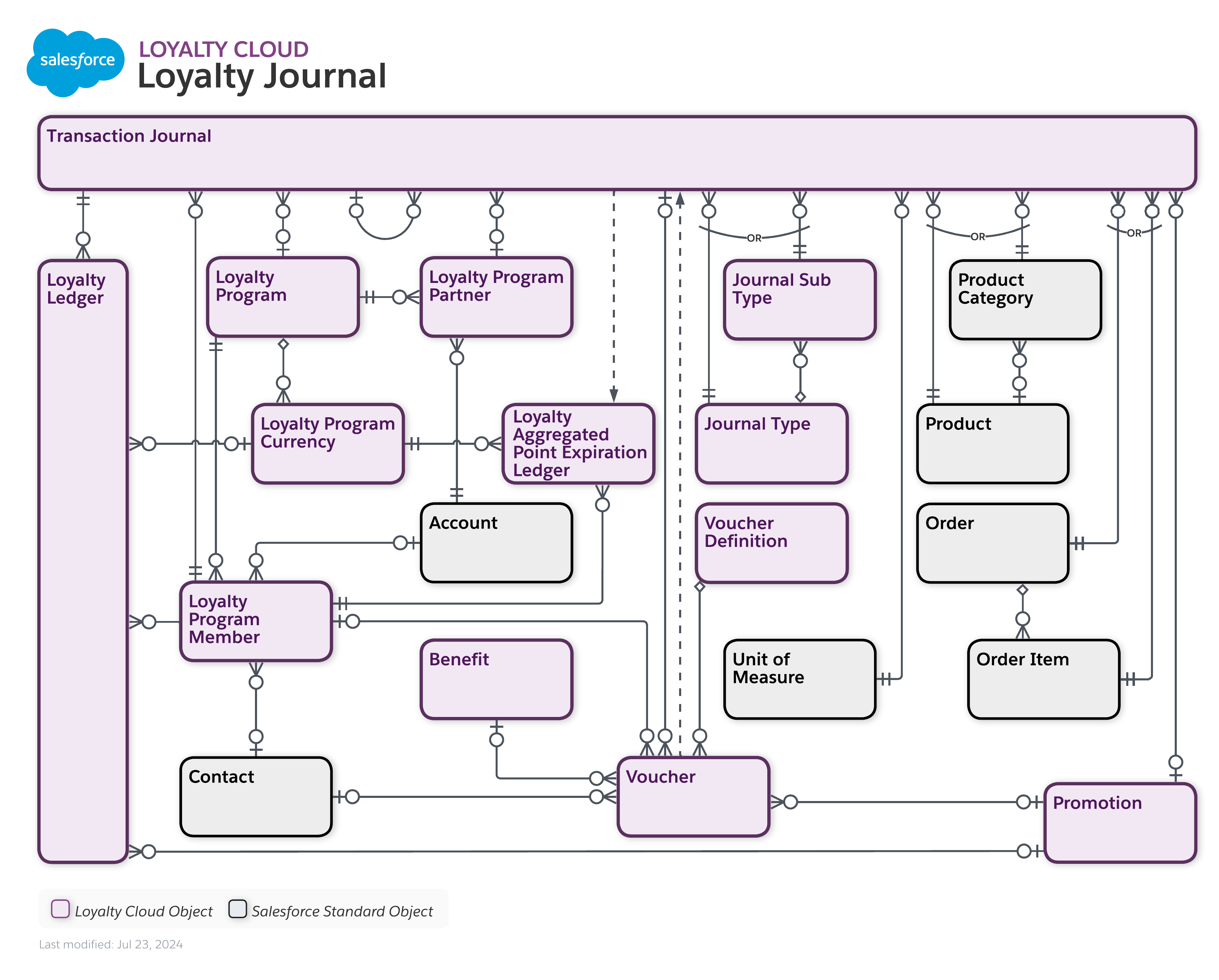 Data model diagram for Loyalty Journals