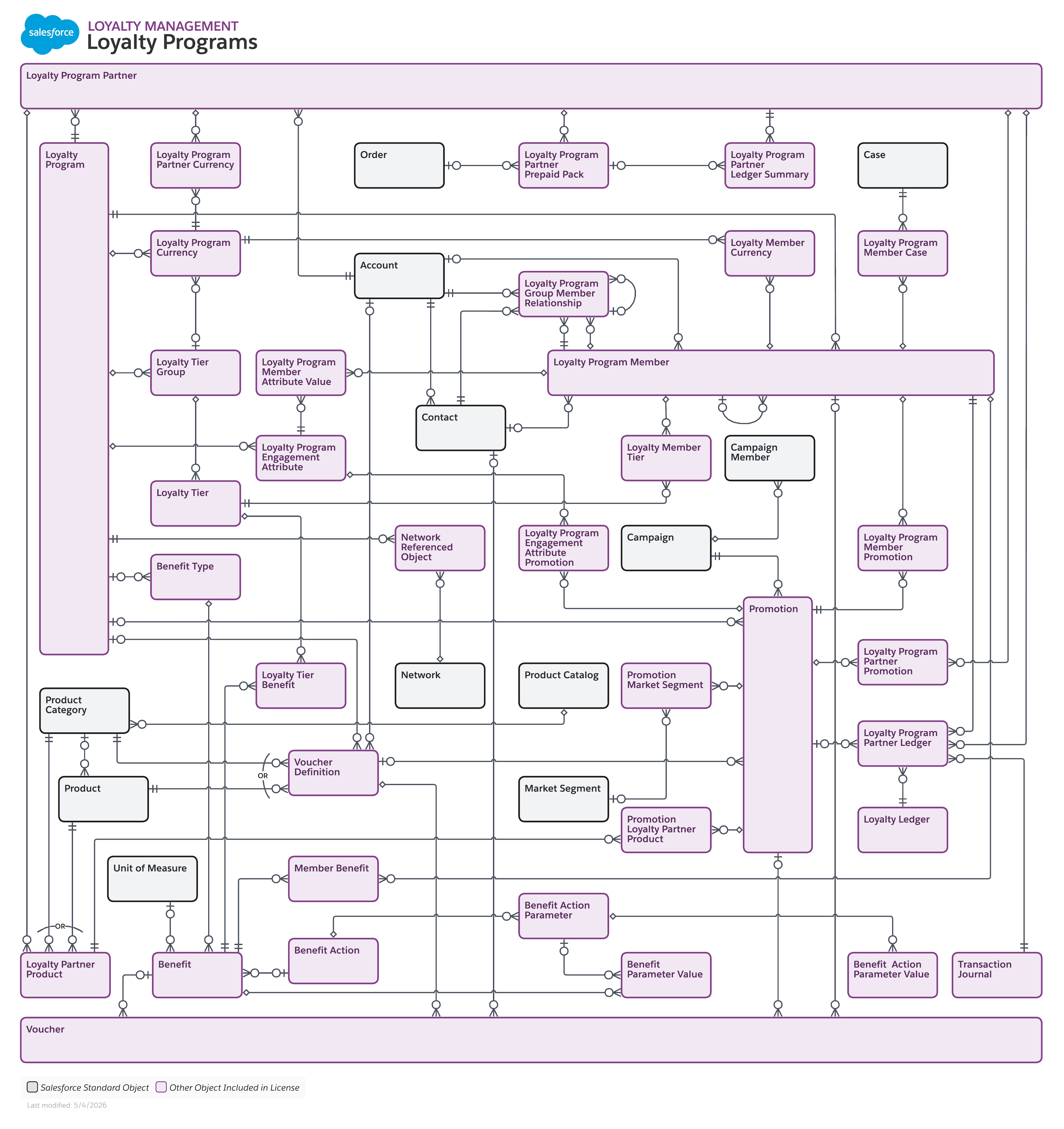 Data model diagram for Loyalty Programs
