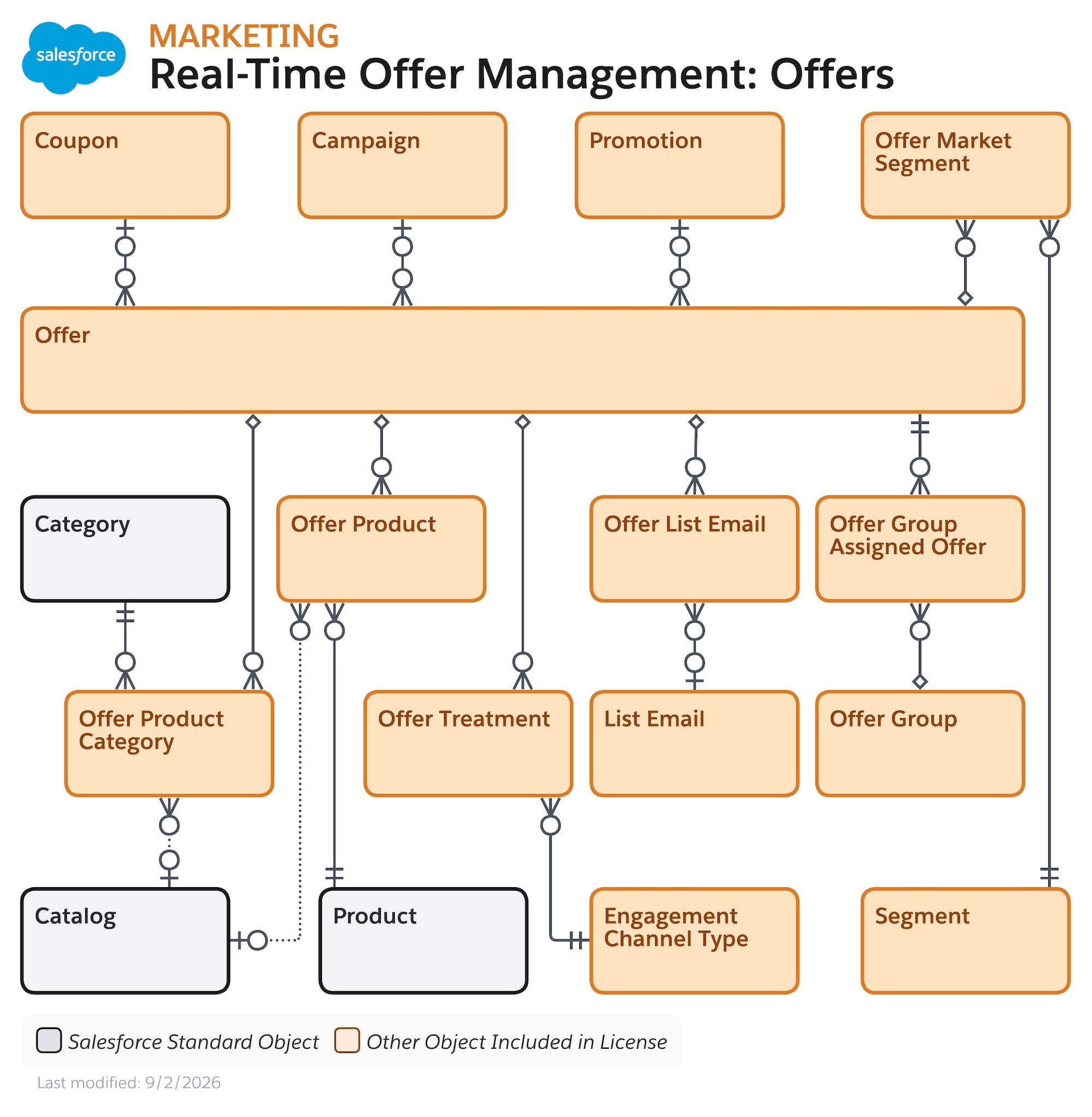 Data model diagram for Real-Time Offer Management: Offers
