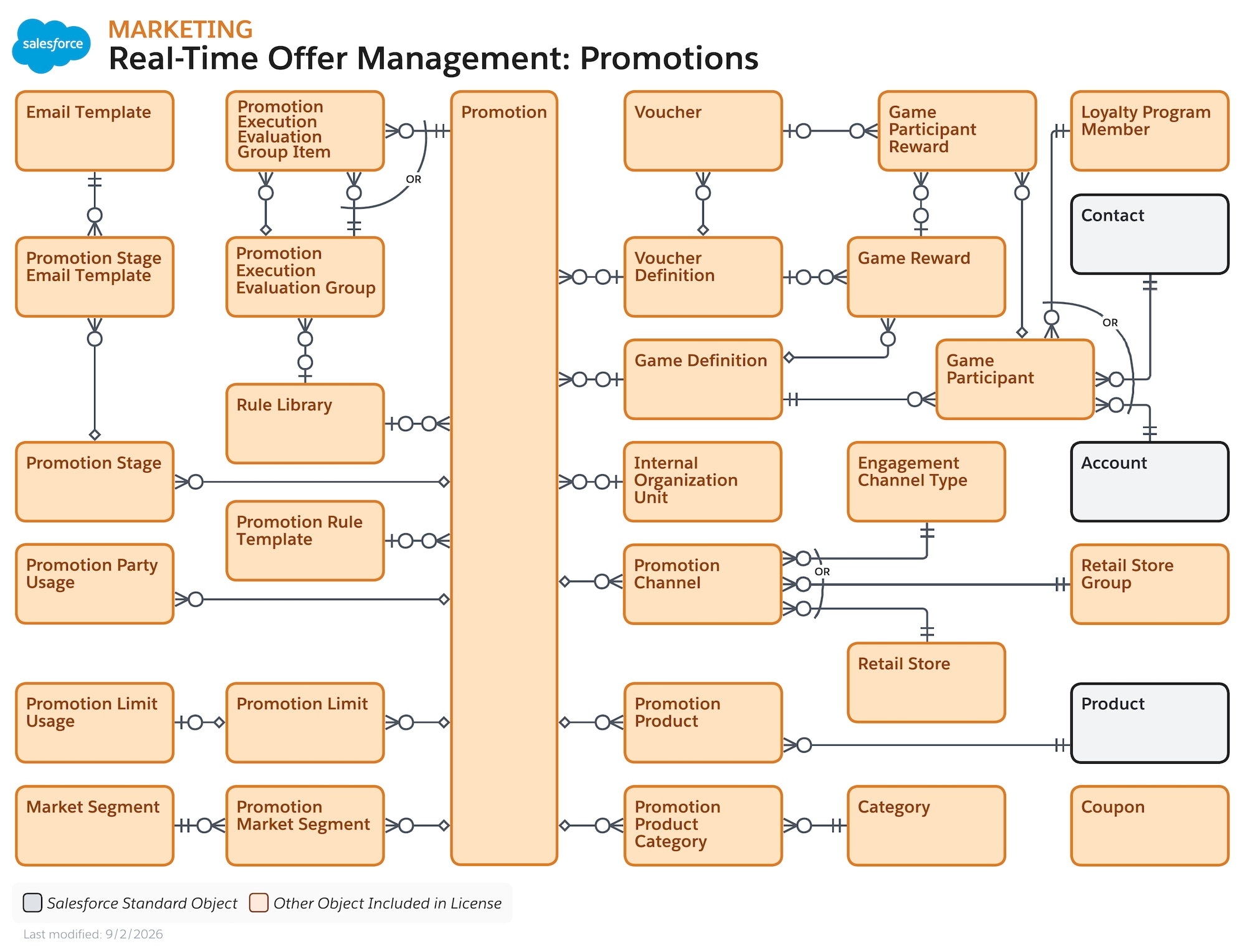 Data model diagram for Real-Time Offer Management: Promotions