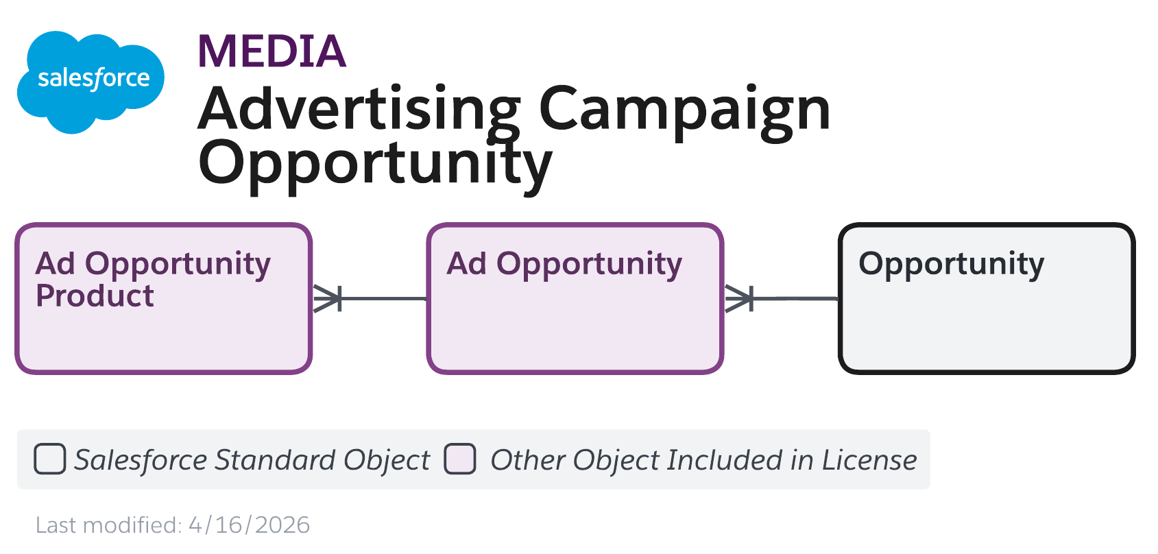 Data model diagram for Advertising Campaign Opportunity