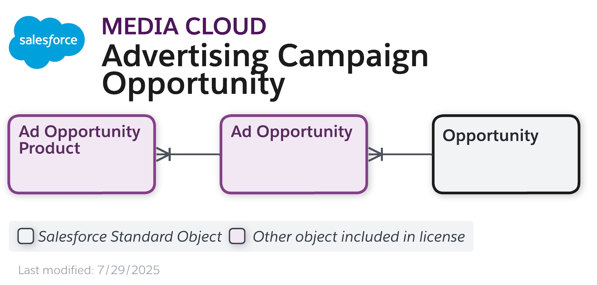 Data model diagram for Advertising Campaign Opportunity