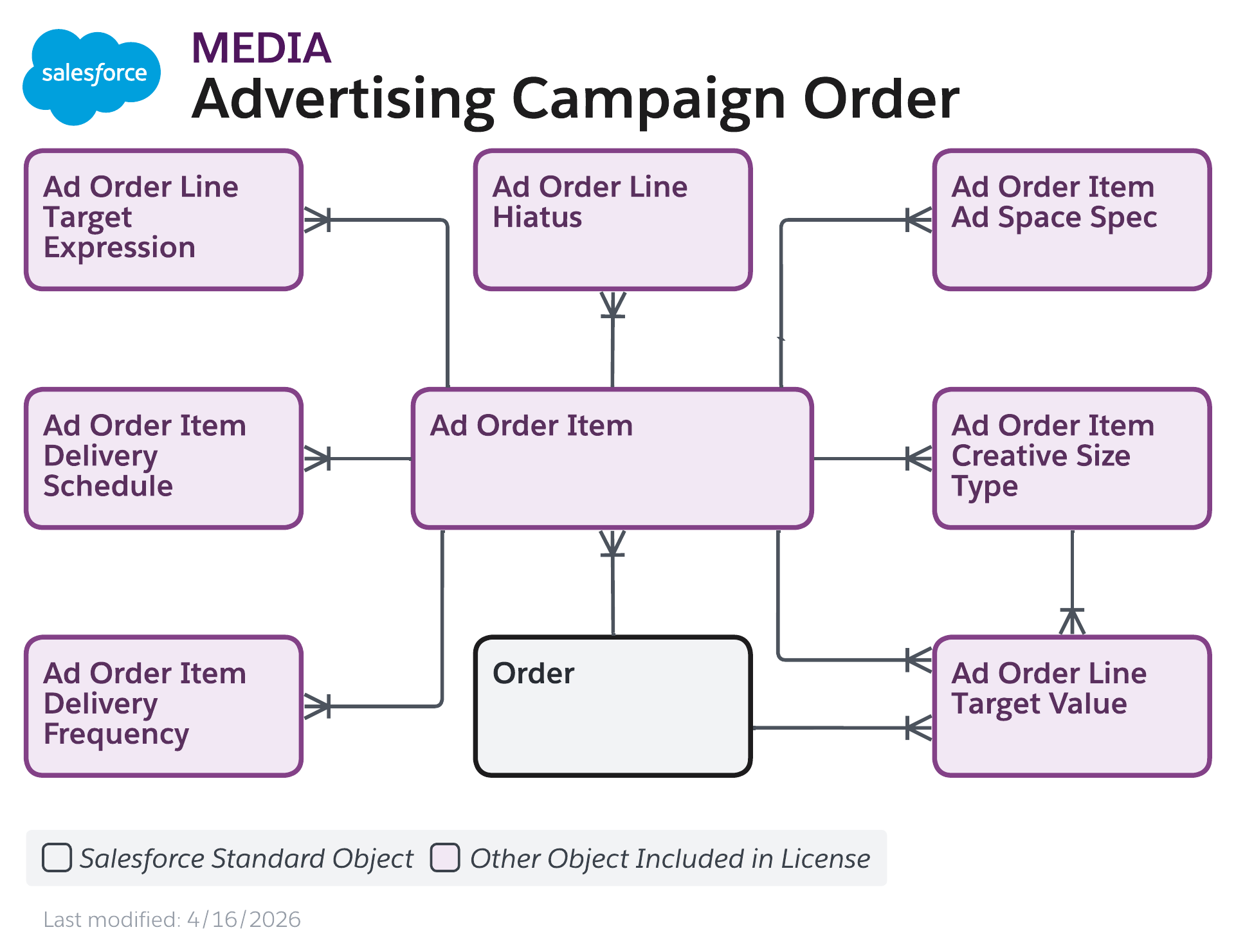 Data model diagram for Advertising Campaign Order