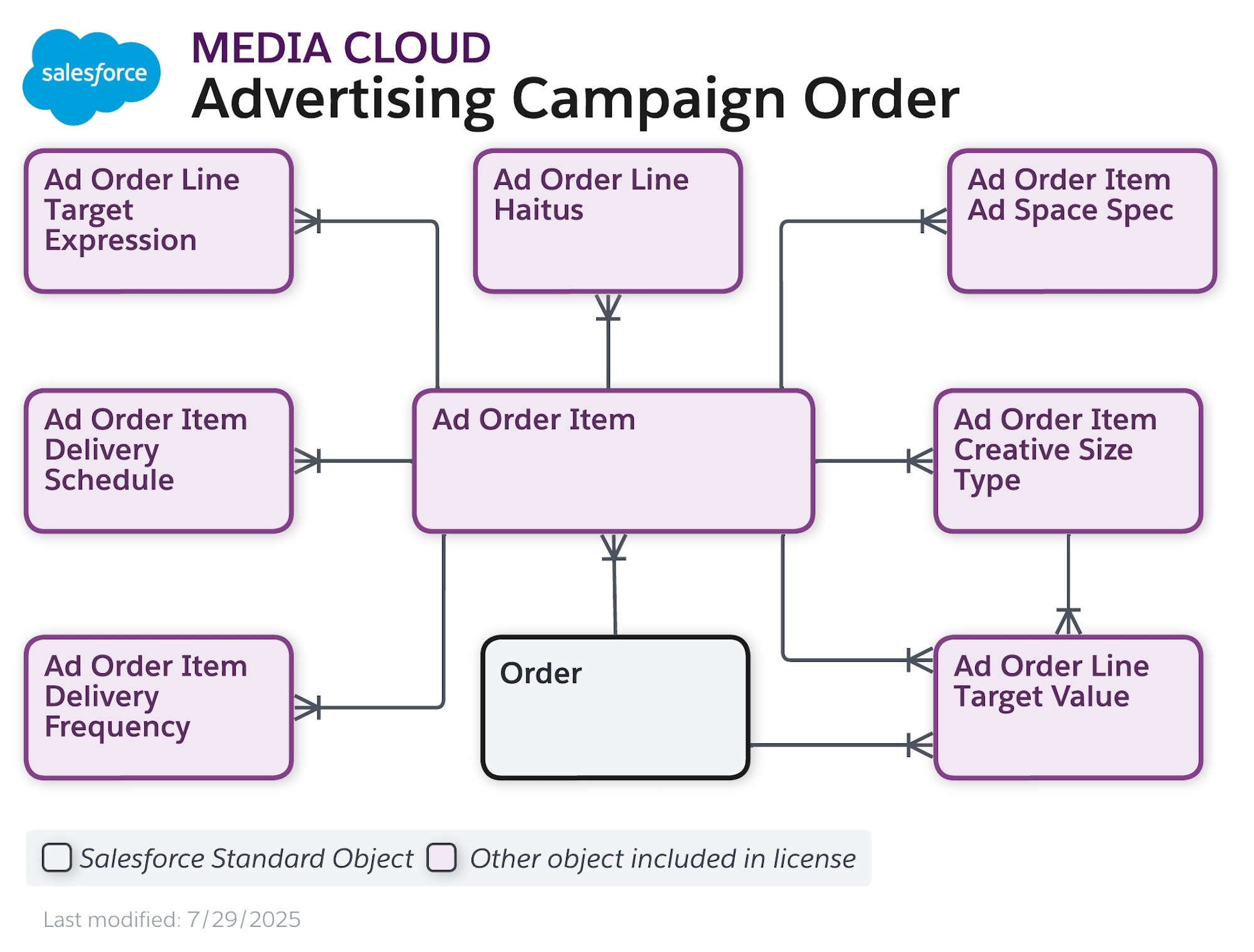 Data model diagram for Advertising Campaign Order