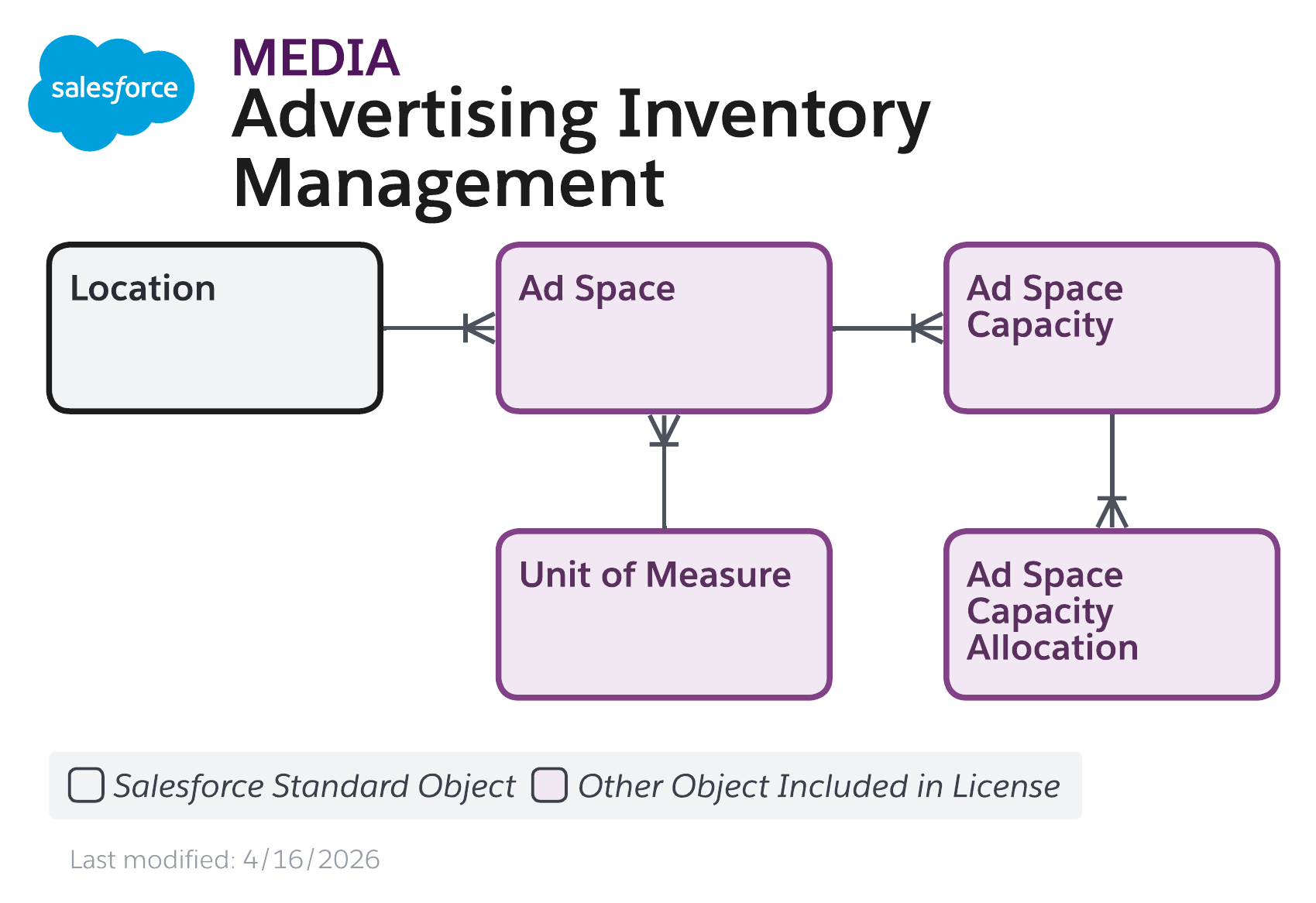 Data model diagram for Advertising Inventory Management