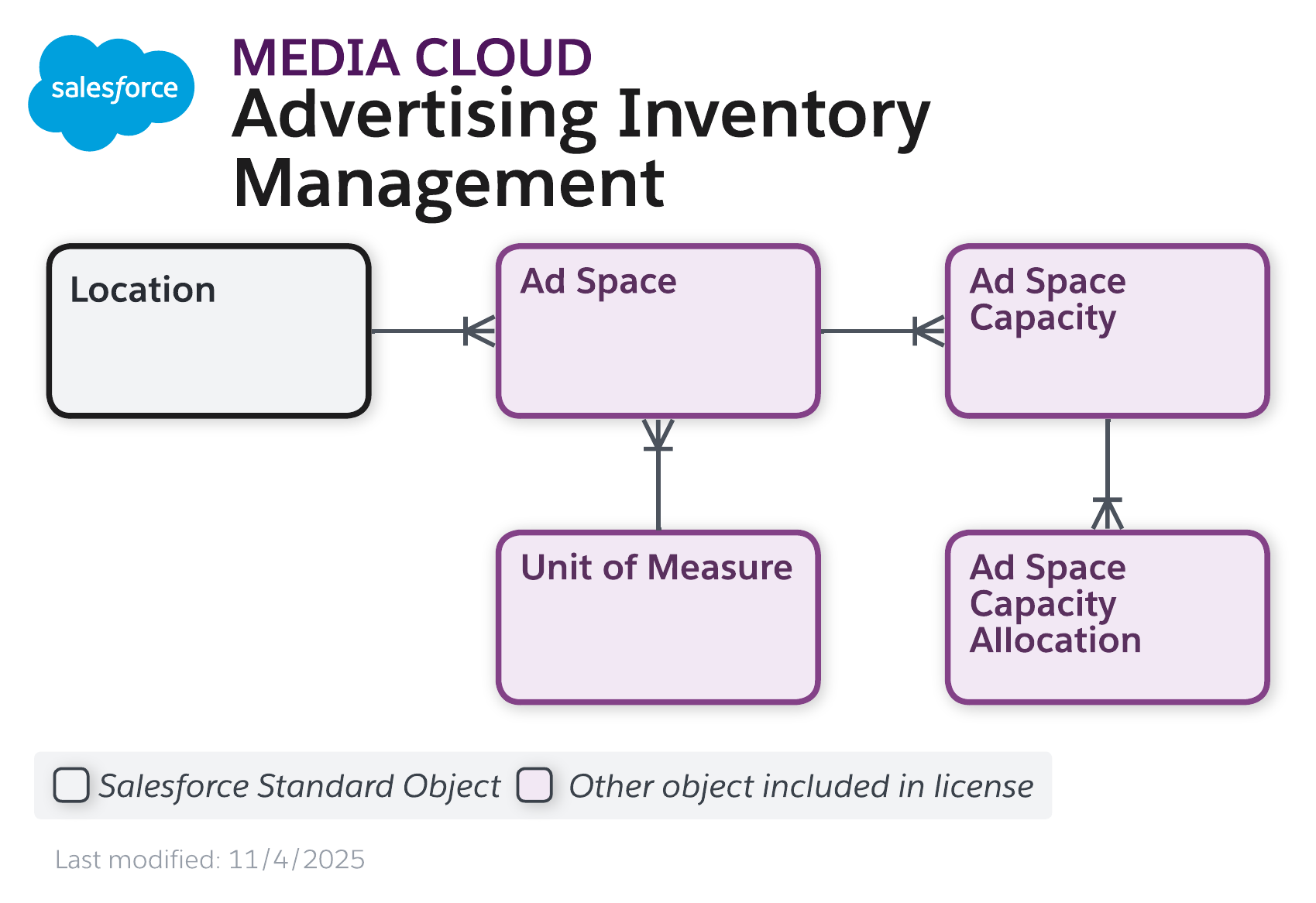 Data model diagram for Advertising Inventory Management