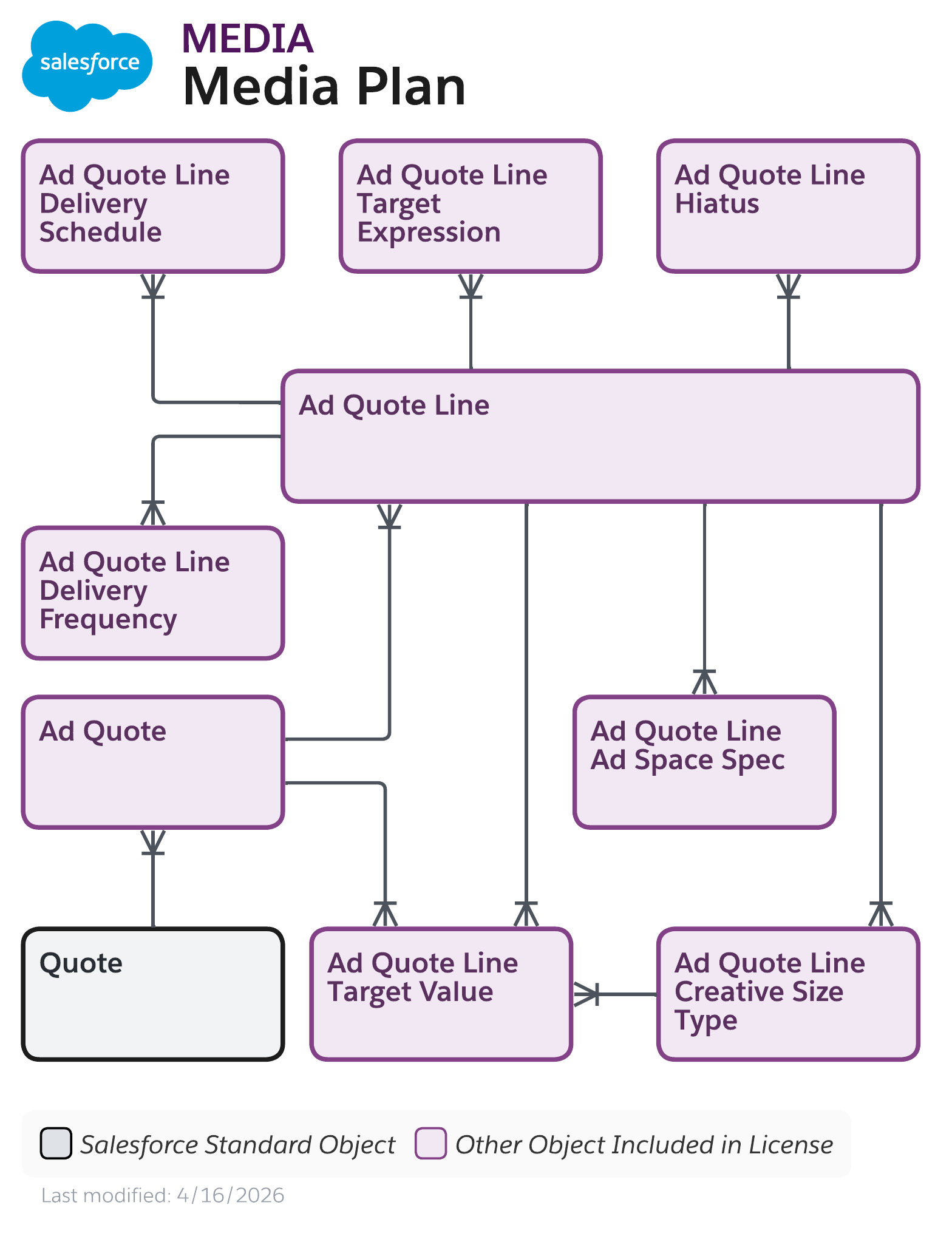 Data model diagram for Advertising Media Plan