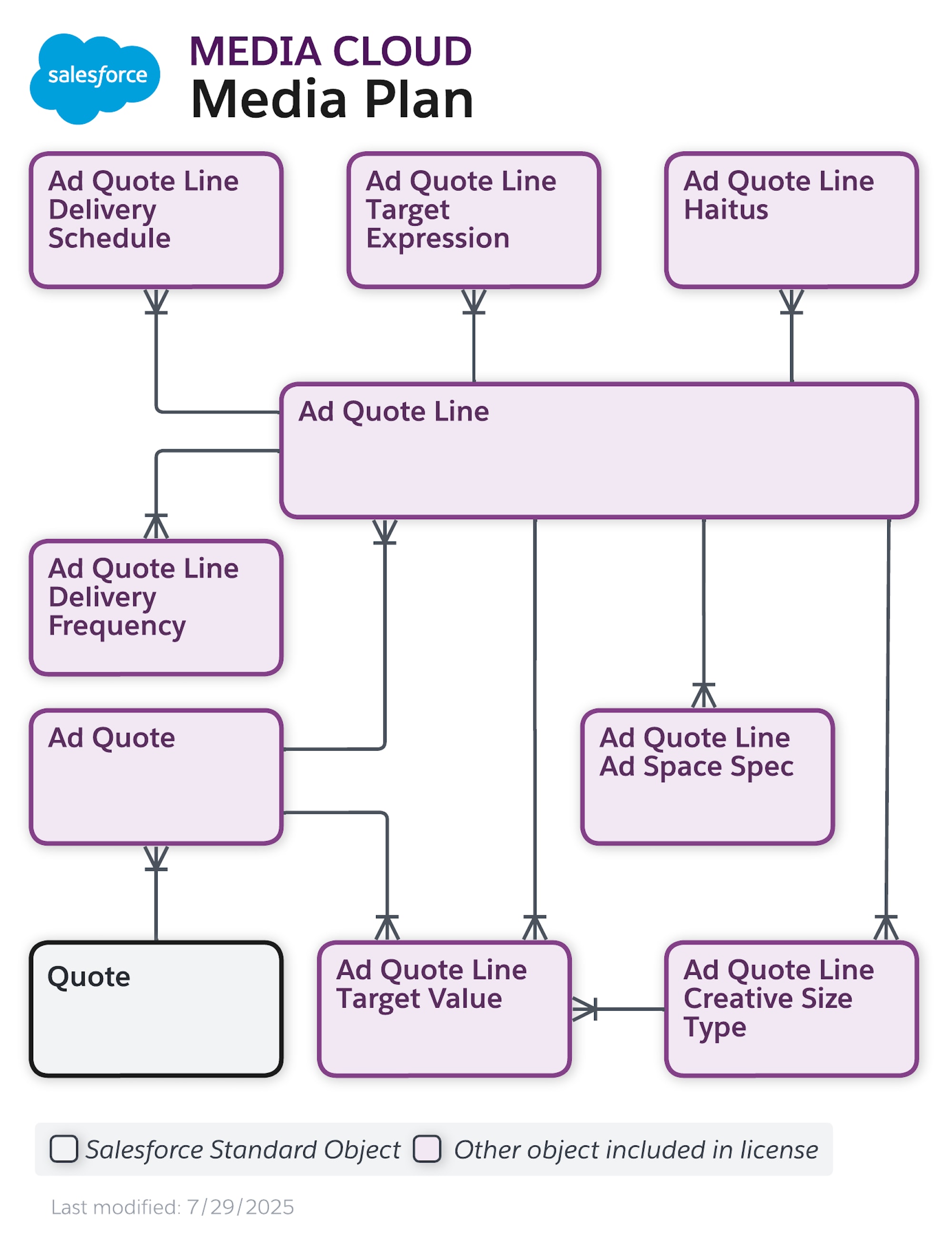 Data model diagram for Advertising Media Plan