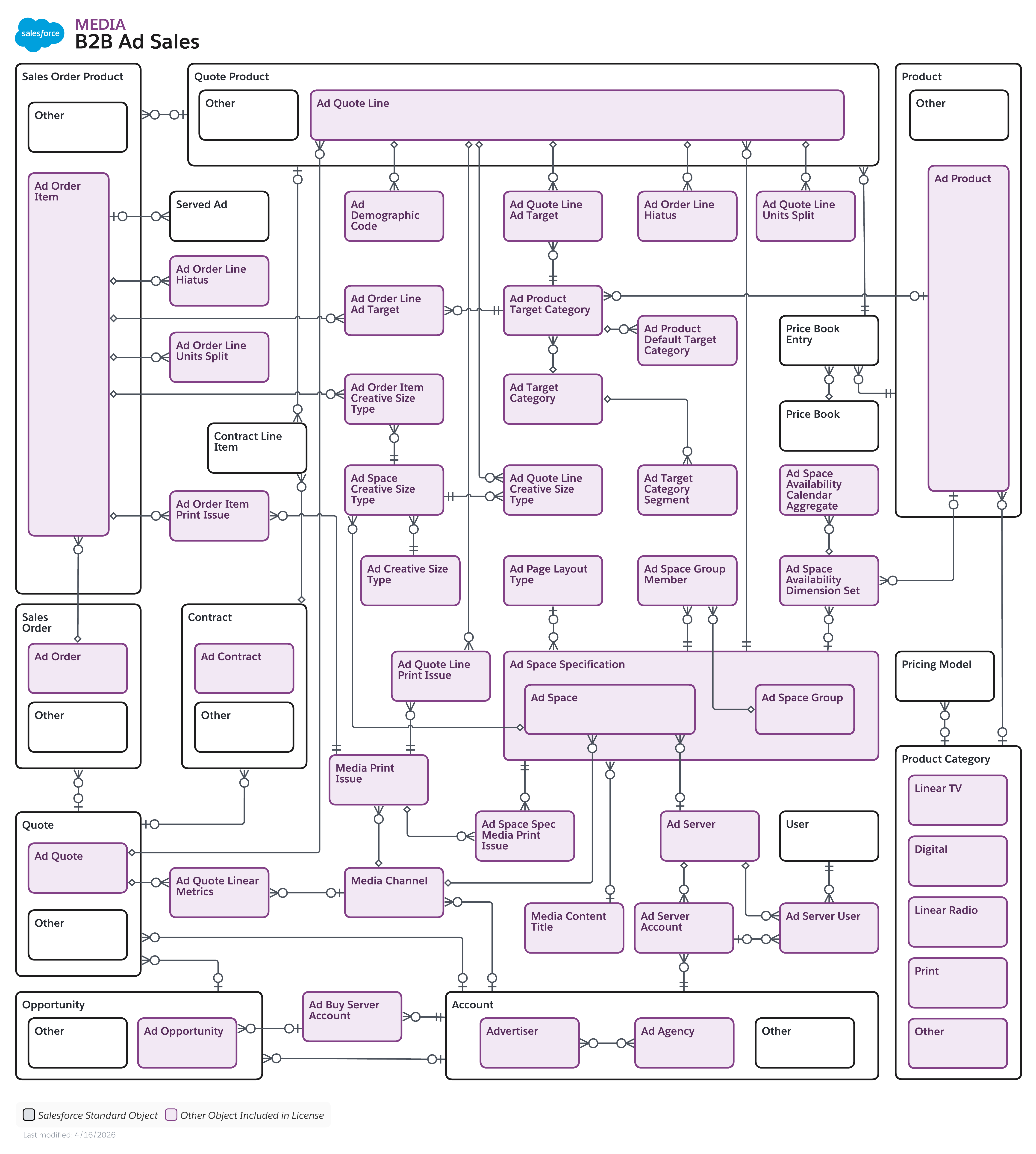 Data model diagram for B2B Ad Sales