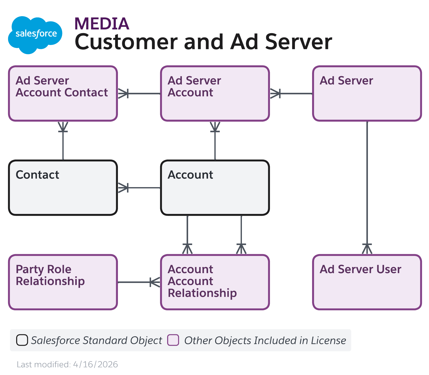 Data model diagram for Customer and Ad Server