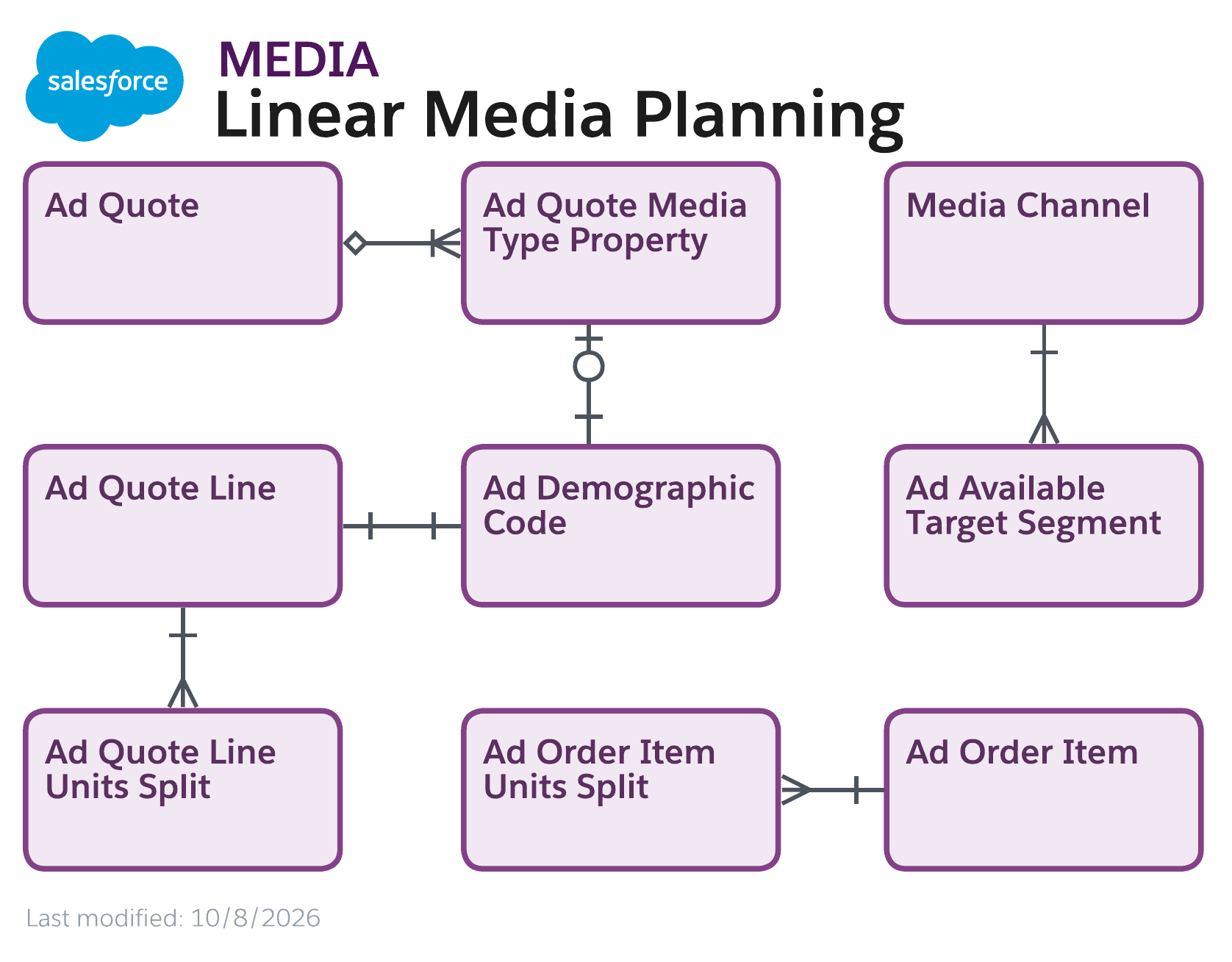 Data model diagram for Linear Media Planning