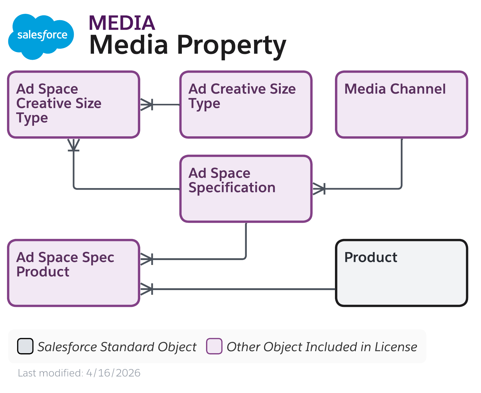 Data model diagram for Media Property