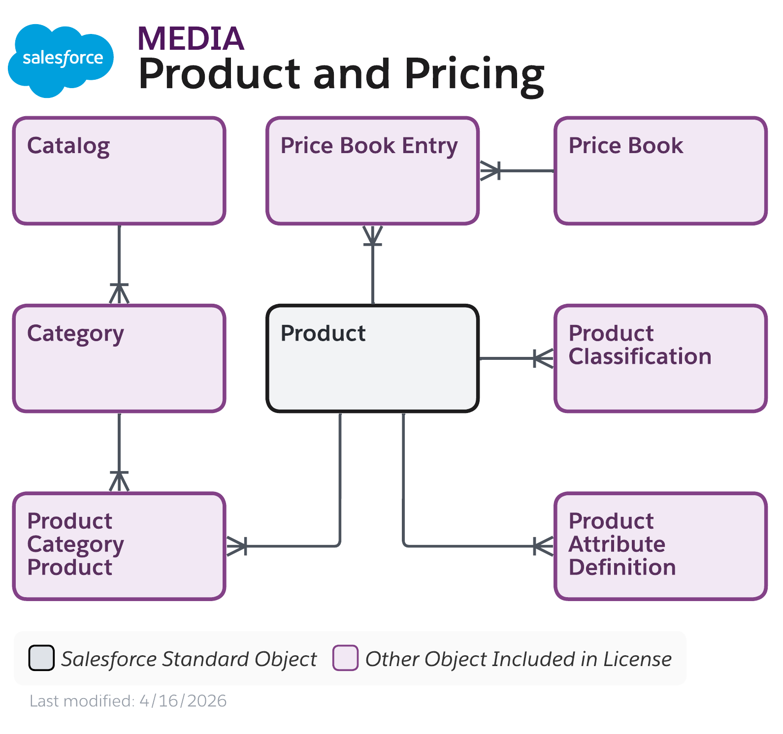 Data model diagram for Product and Pricing