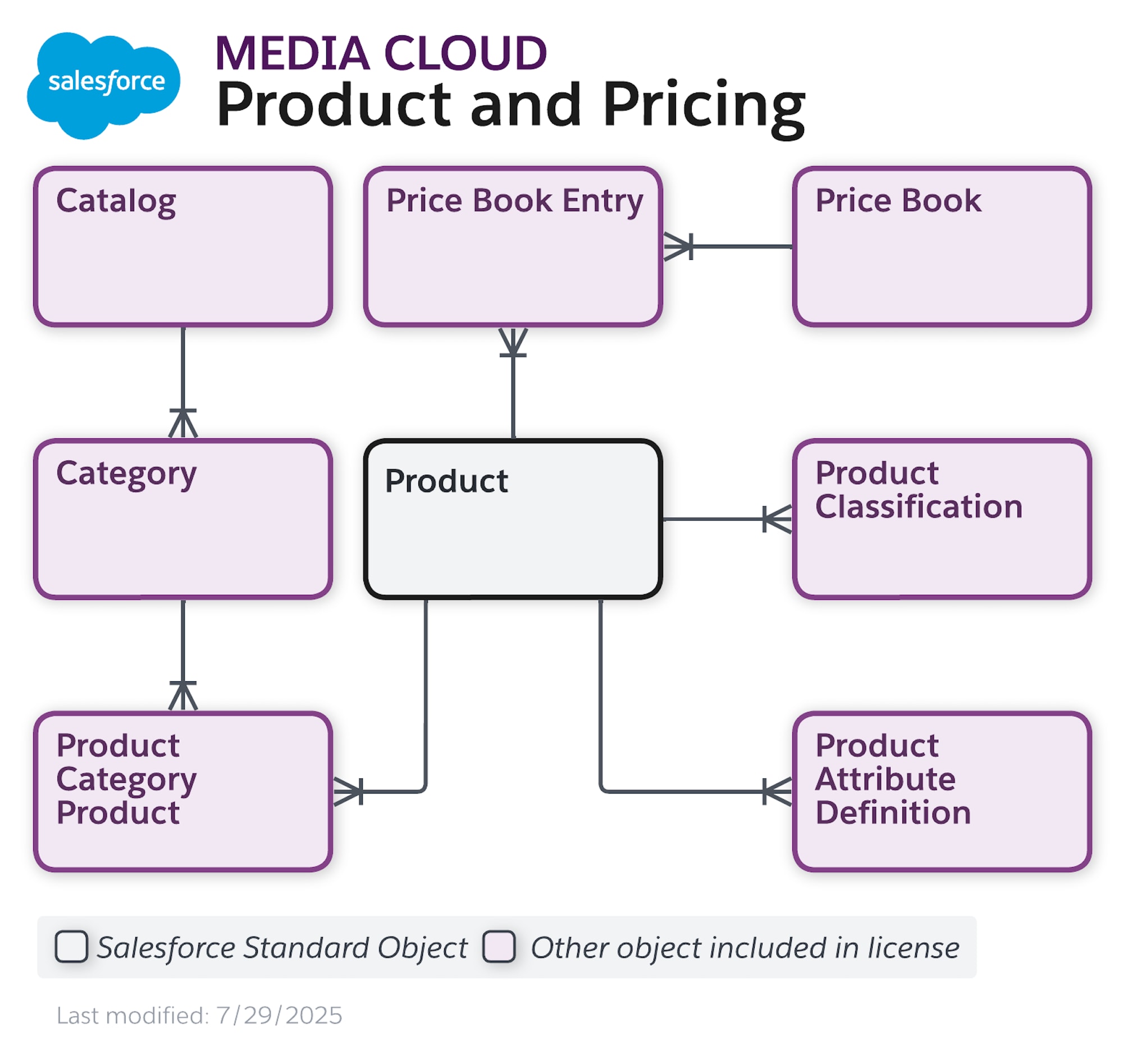 Data model diagram for Product and Pricing