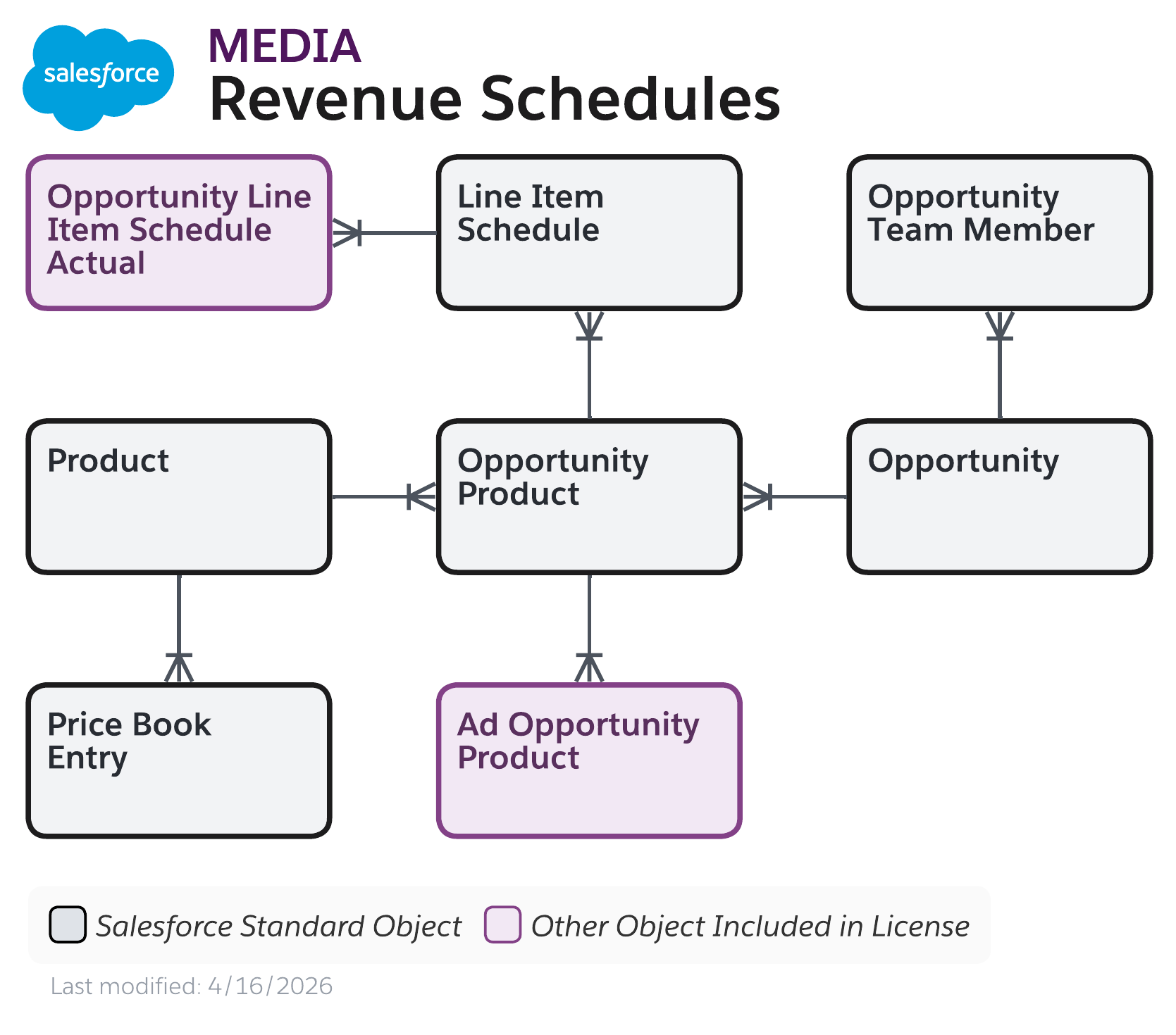 Data model diagram for Revenue Schedules