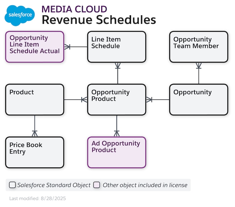 Data model diagram for Revenue Schedules