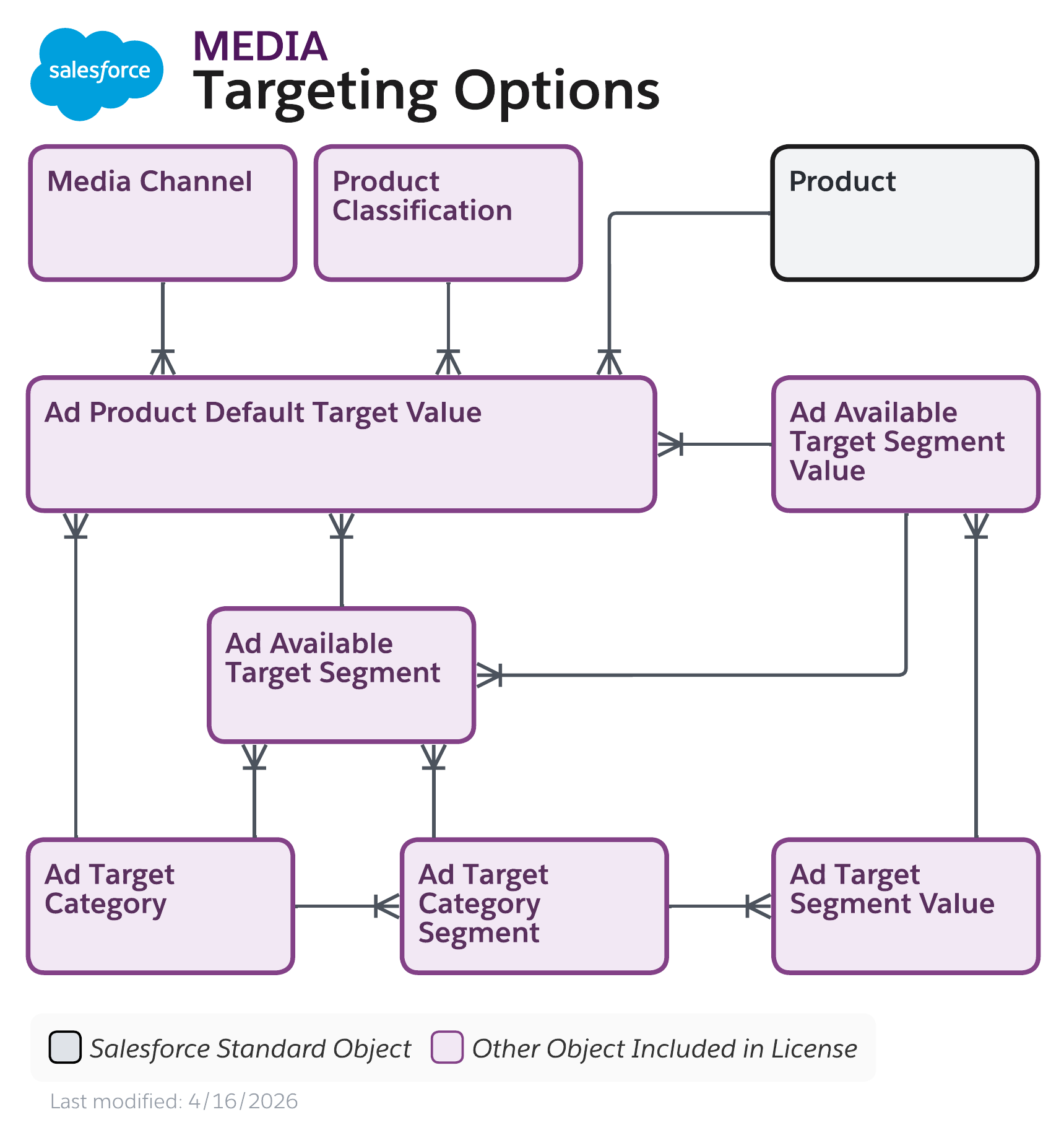Data model diagram for Targeting Options