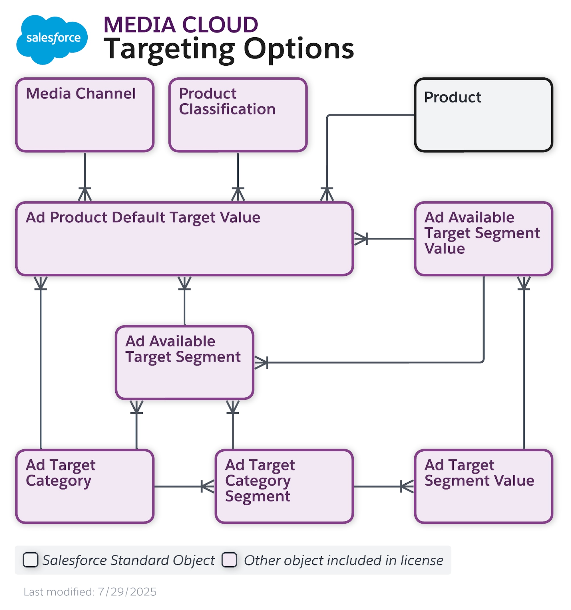 Data model diagram for Targeting Options