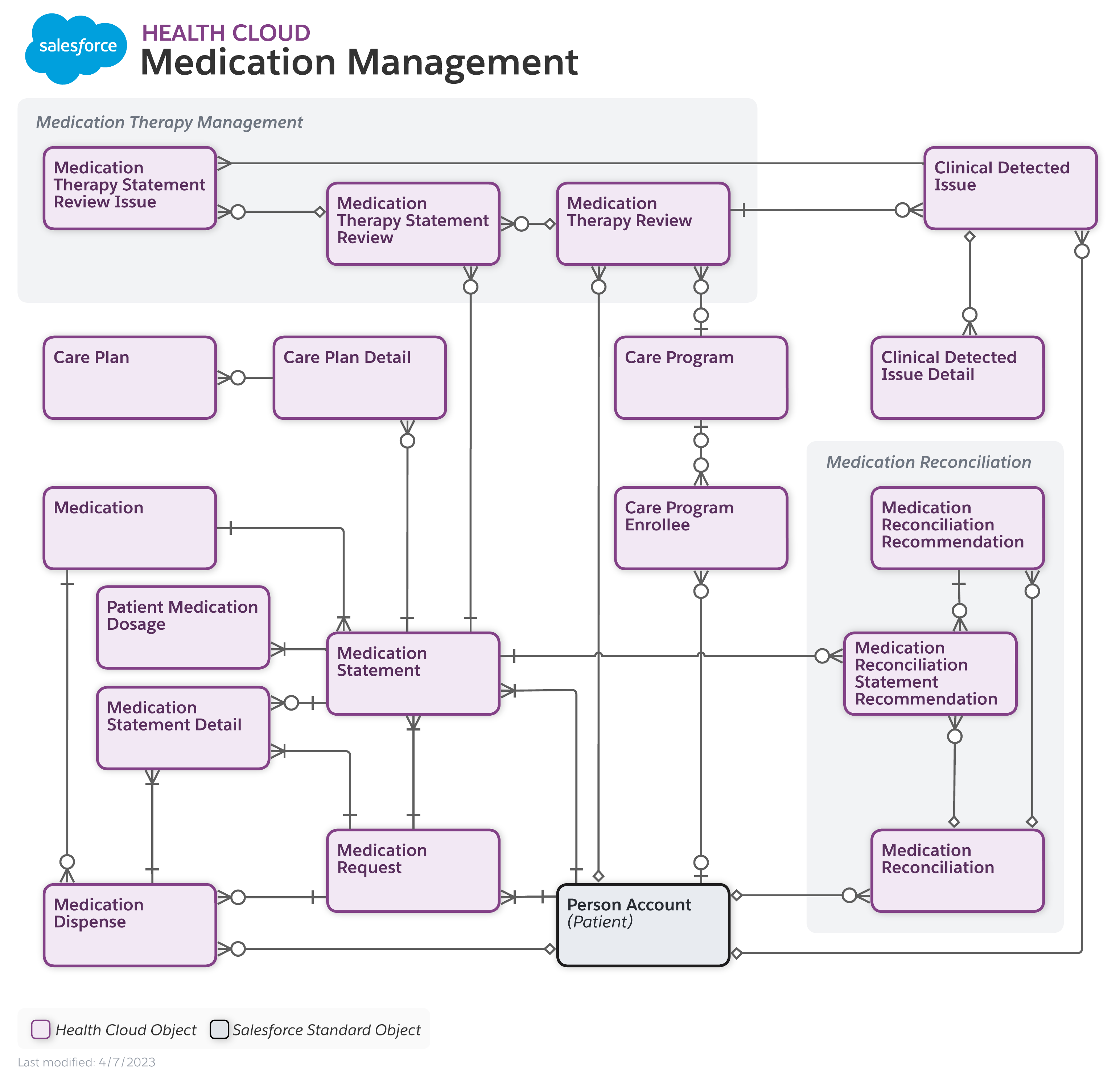 Data model diagram for Medication Management
