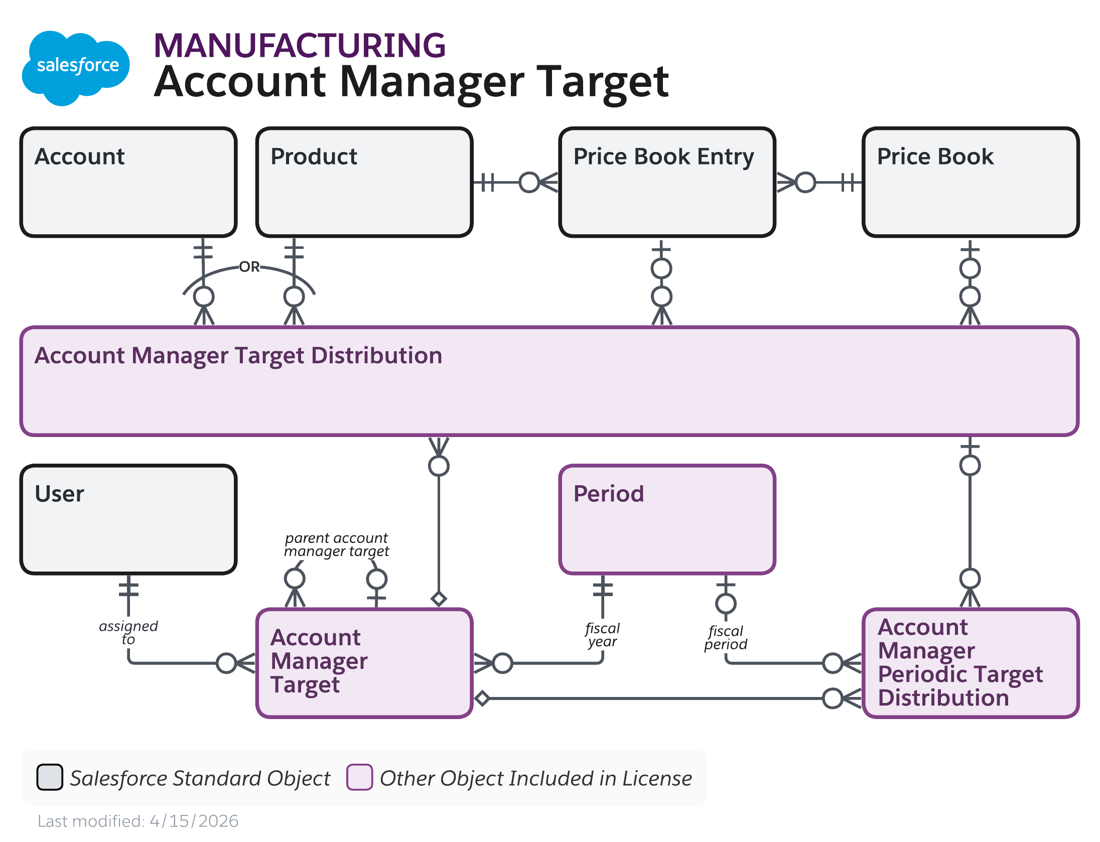 Data model diagram for Account Manager Target