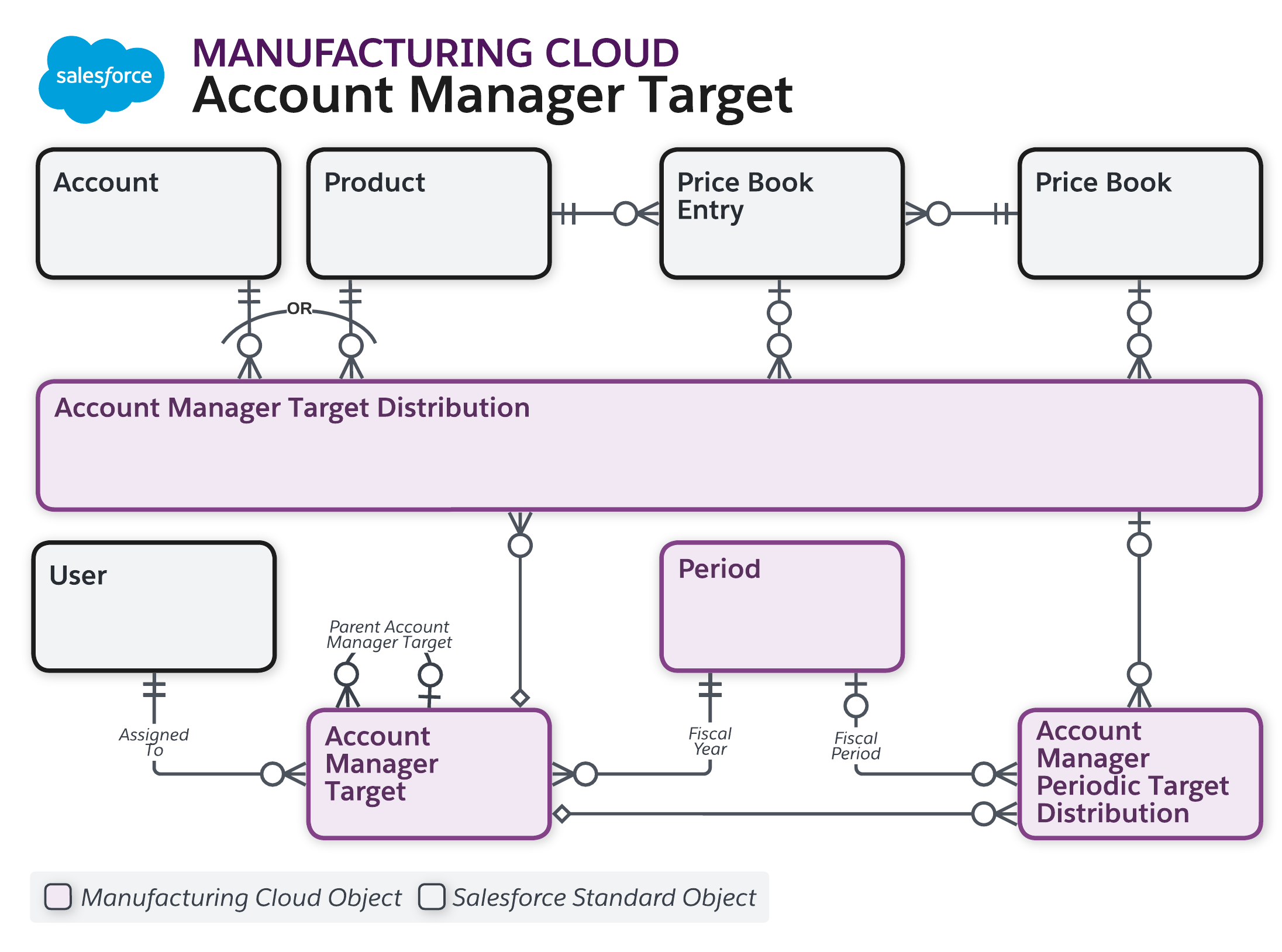 Data model diagram for Inventory