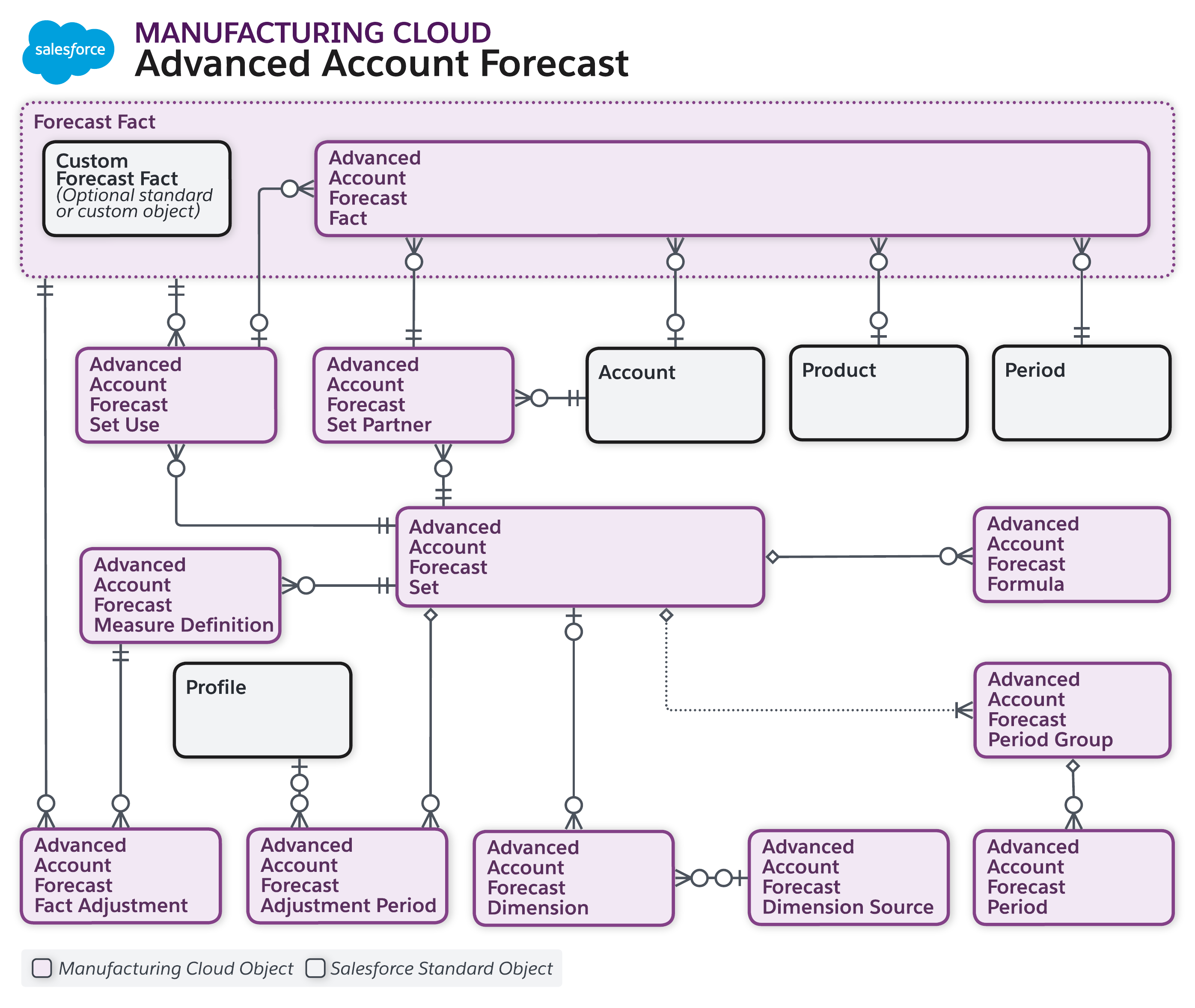 Data model diagram for Inventory