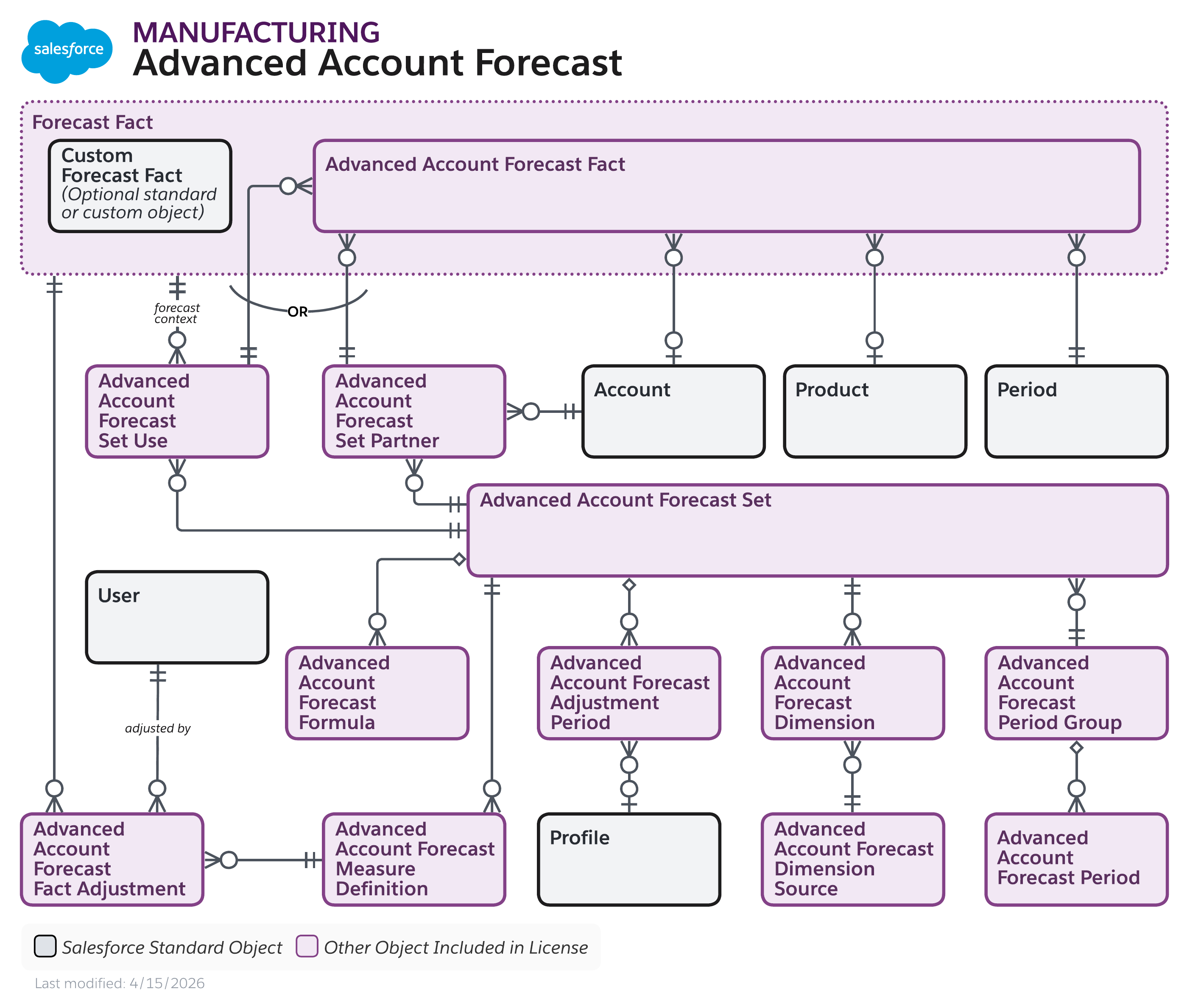 Data model diagram for Advanced Account Forecast