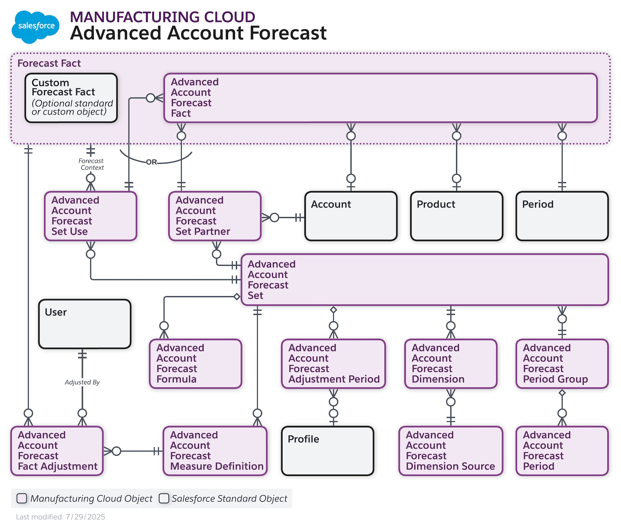 Data model diagram for Advanced Account Forecast