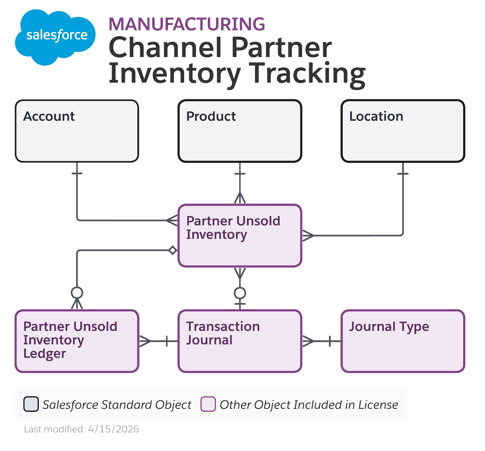 Data model diagram for Channel Partner Inventory Tracking