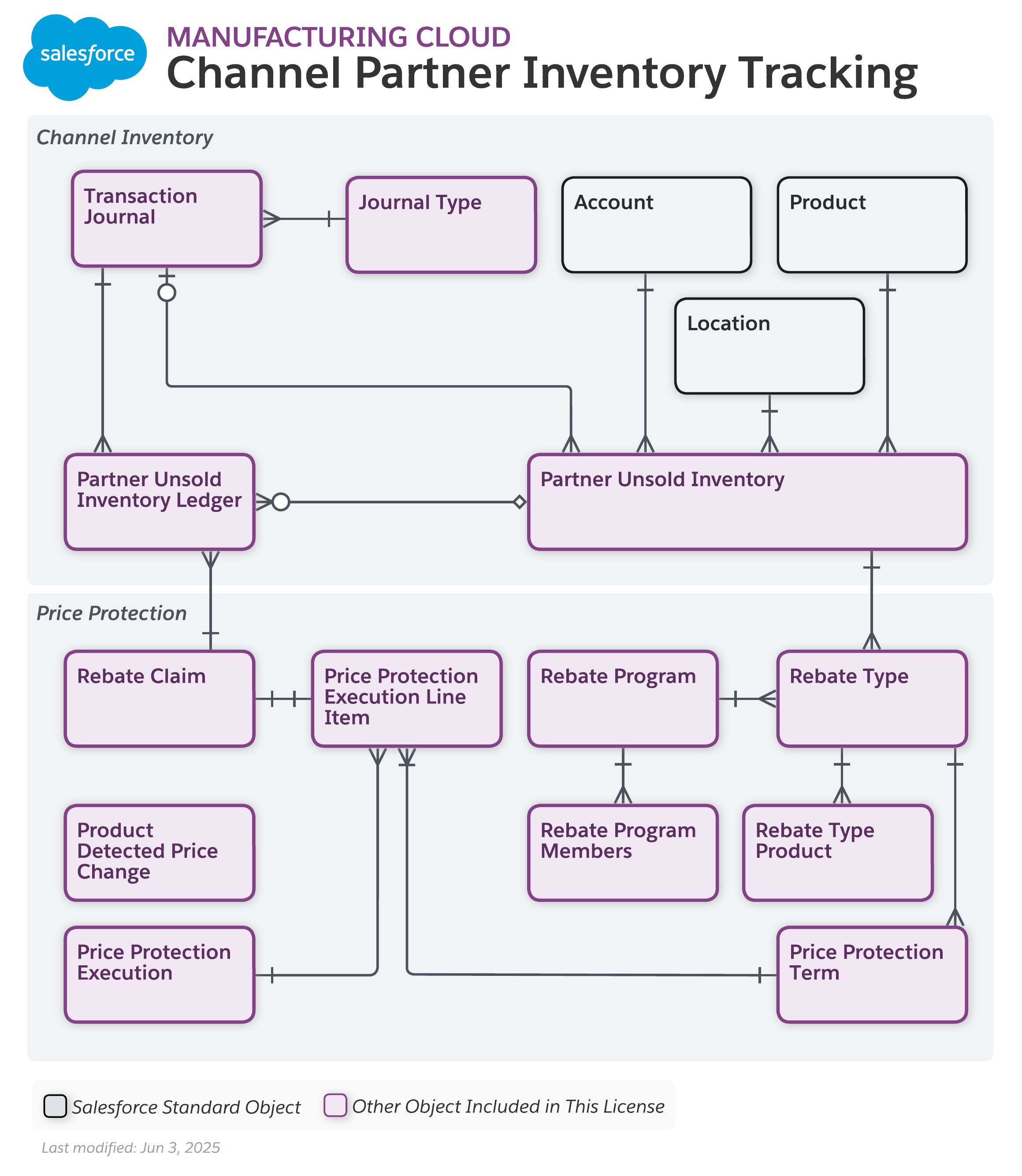 Data model diagram for Inventory