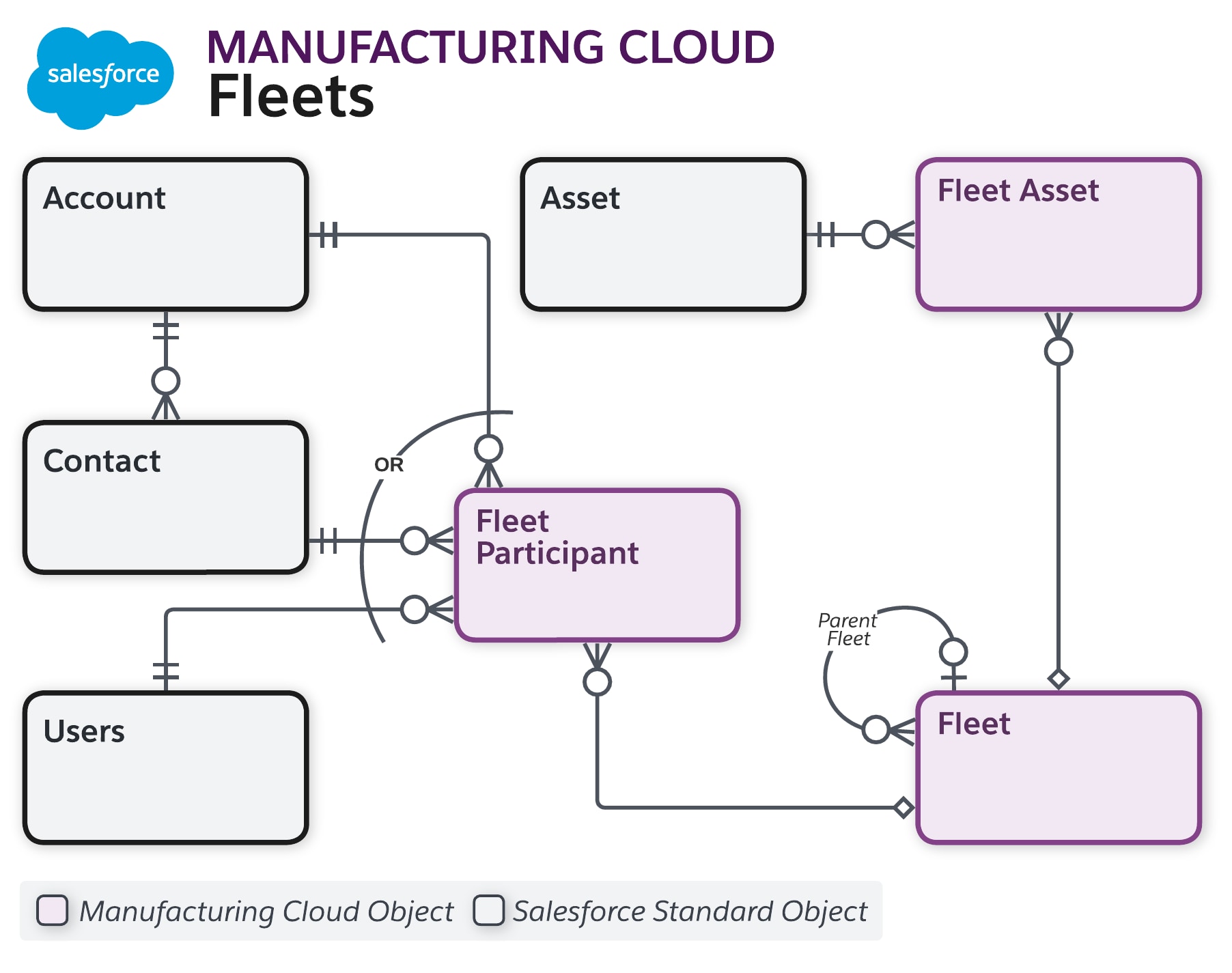 Data model diagram for Inventory