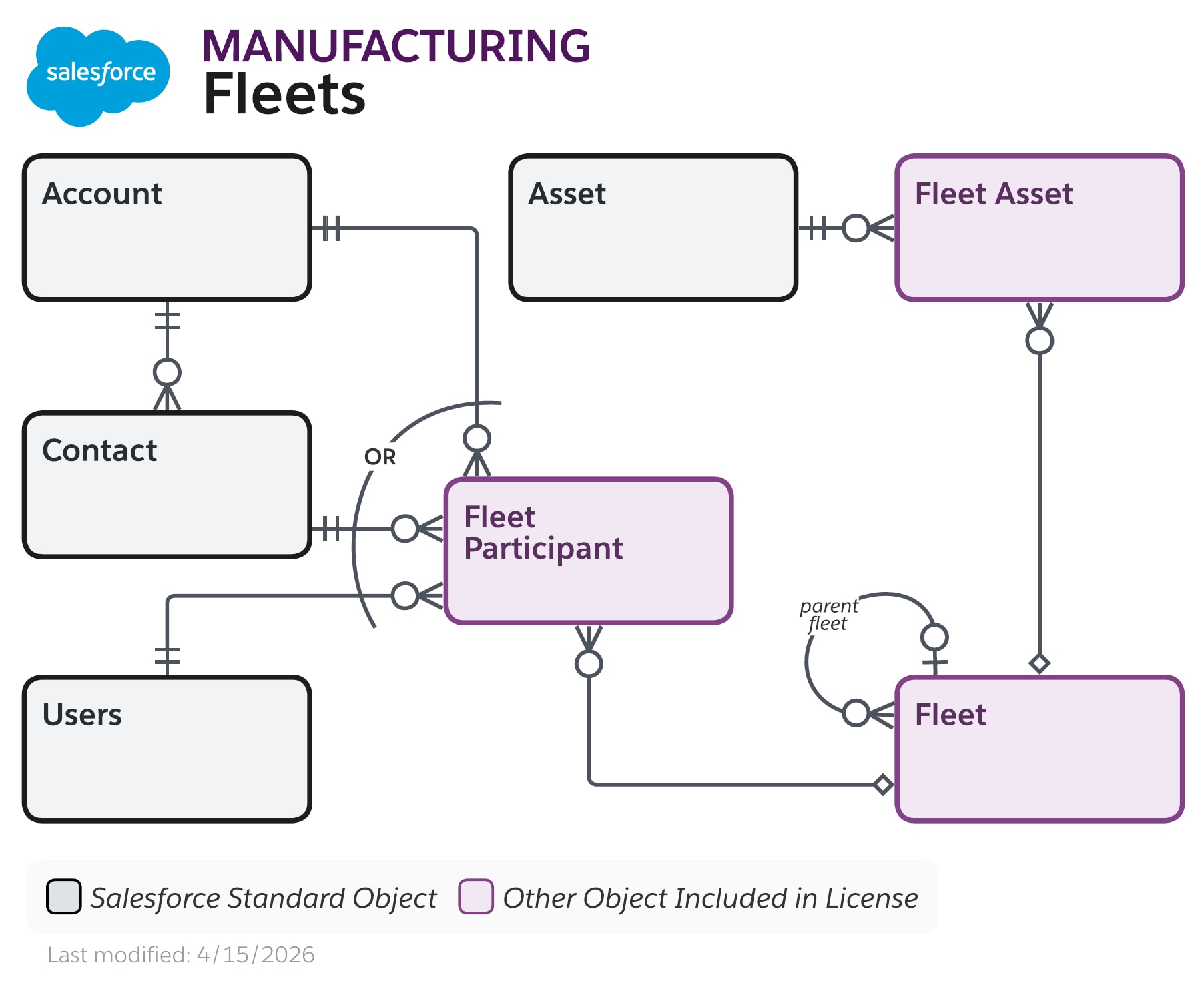 Data model diagram for Fleets