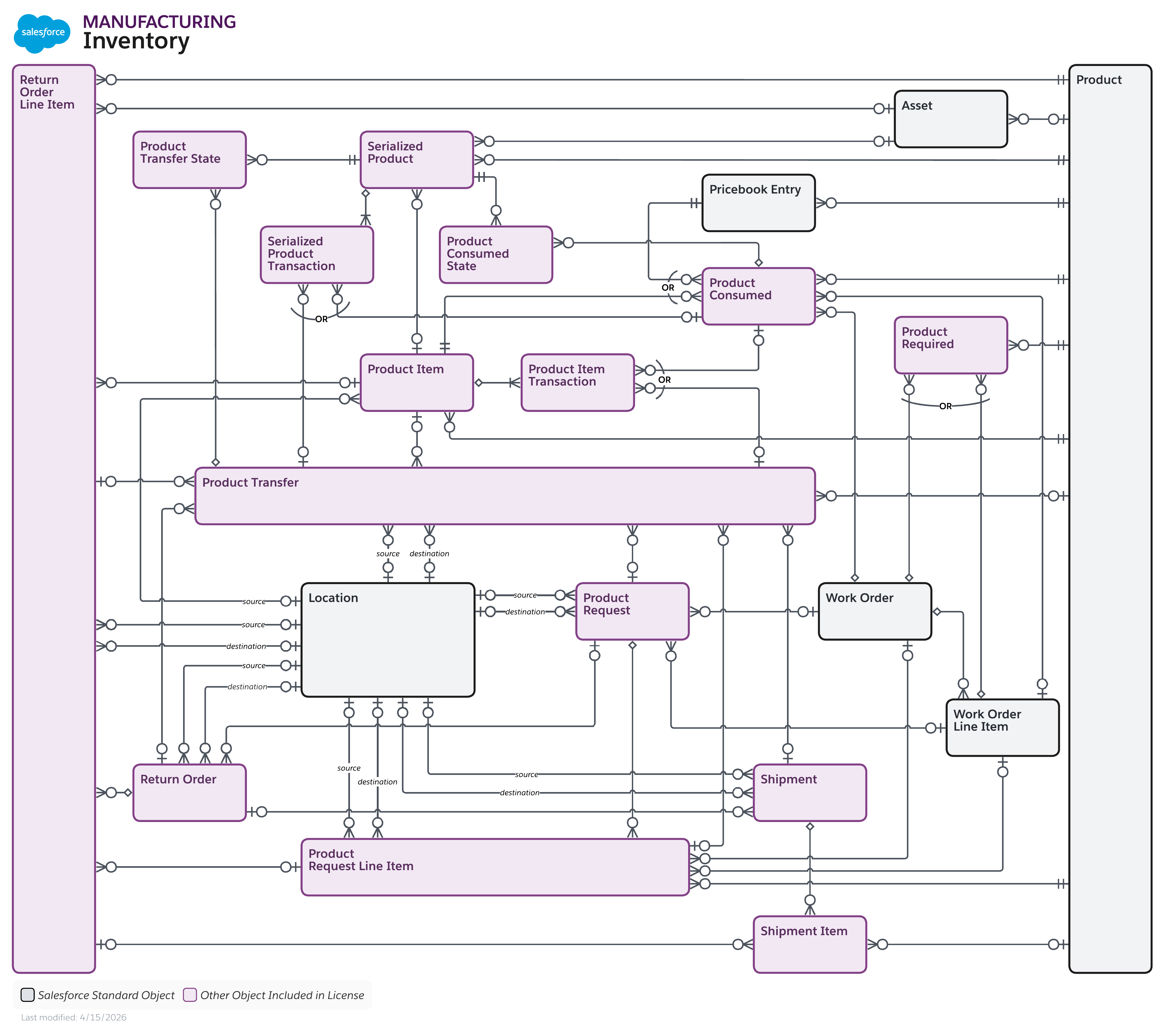 Data model diagram for Inventory