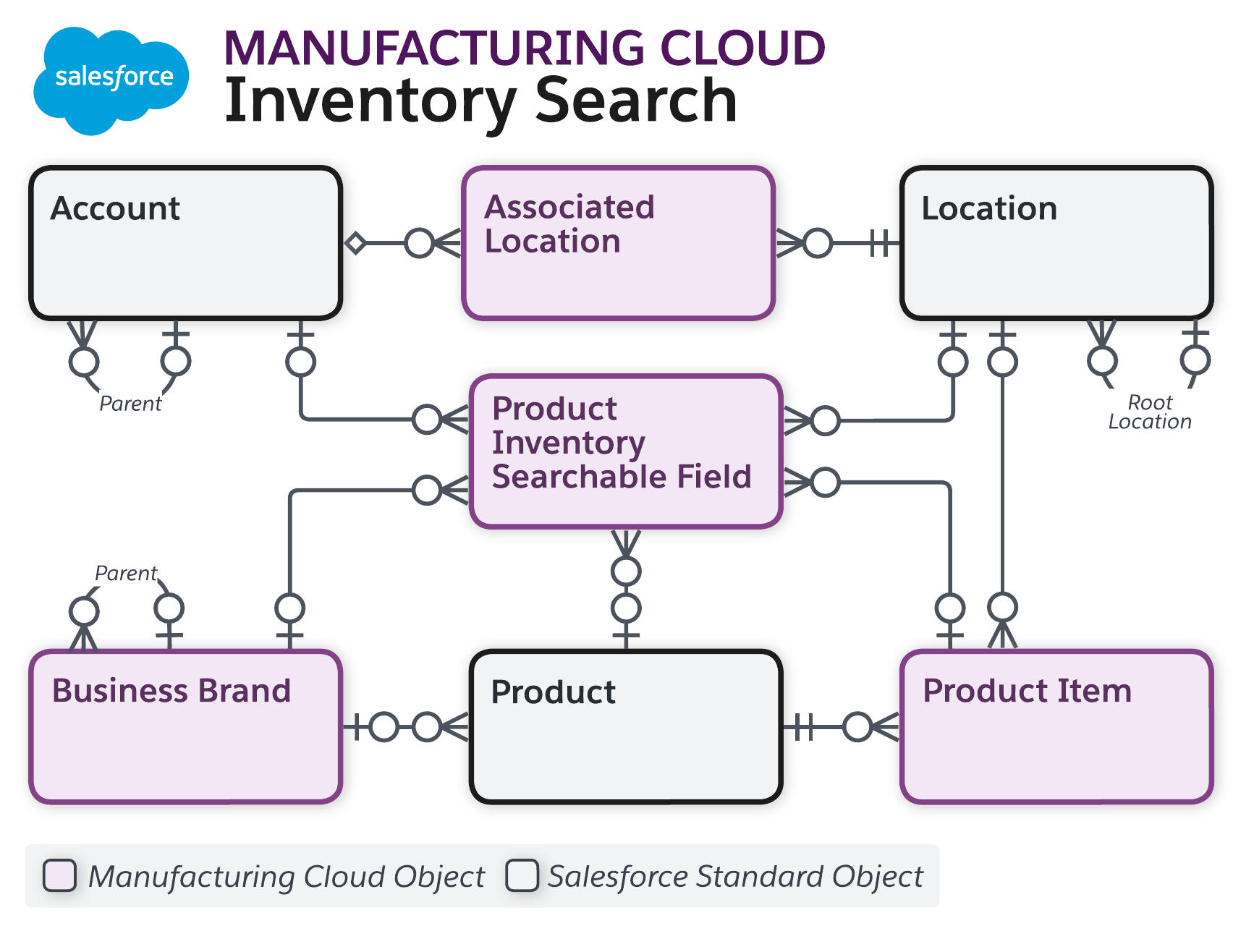 Data model diagram for Inventory