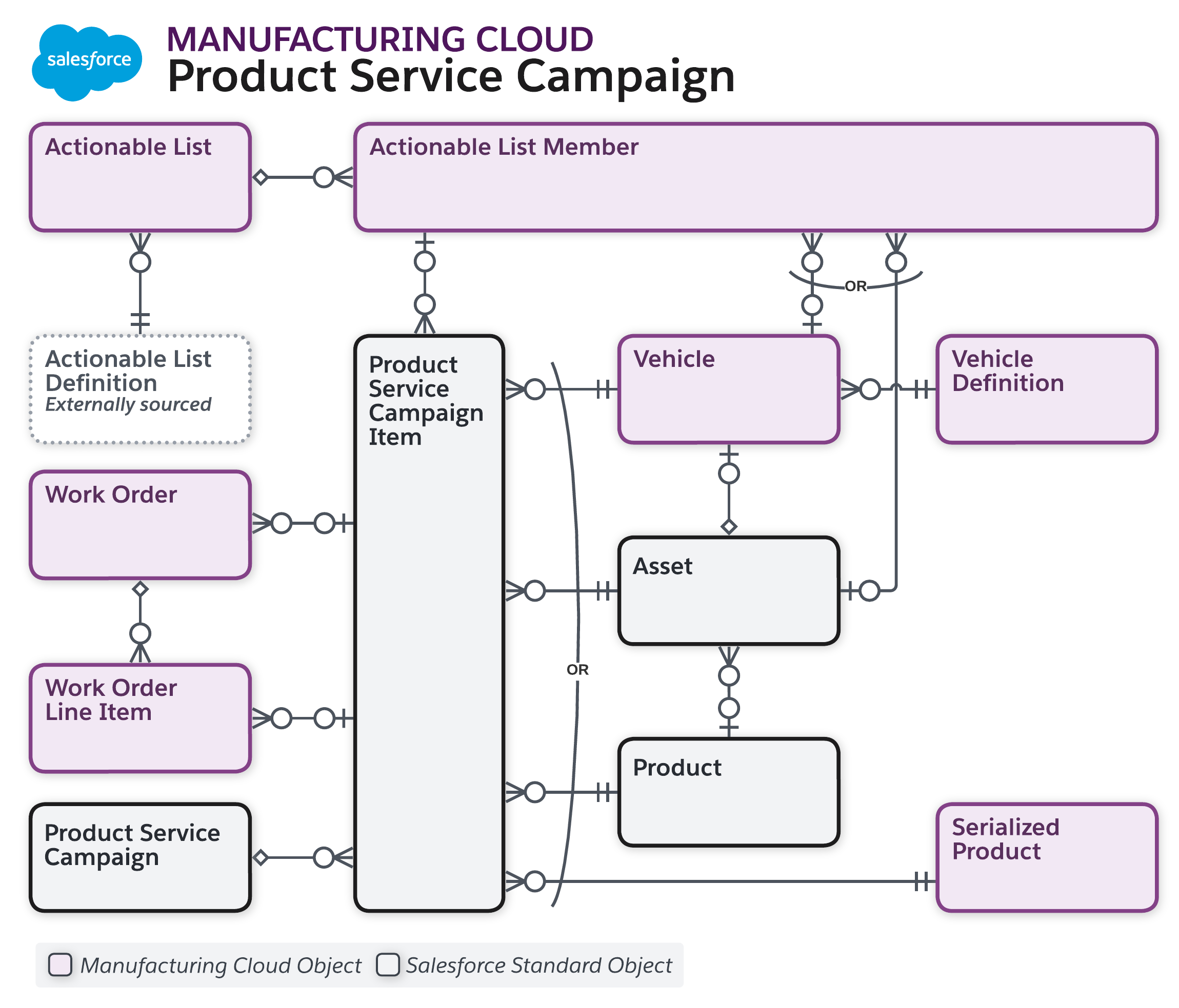 Data model diagram for Inventory