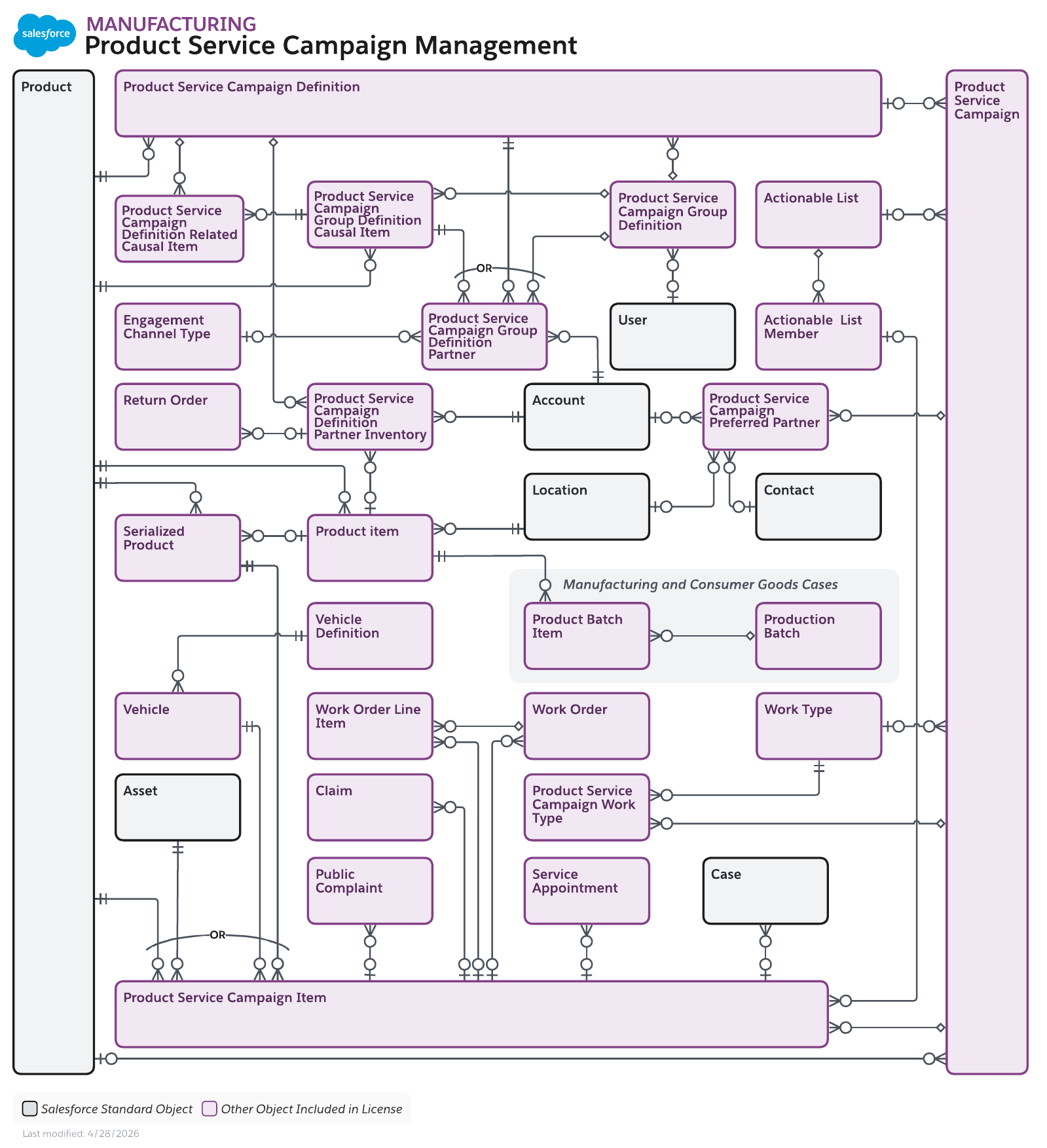 Data model diagram for Product Service Campaign Management