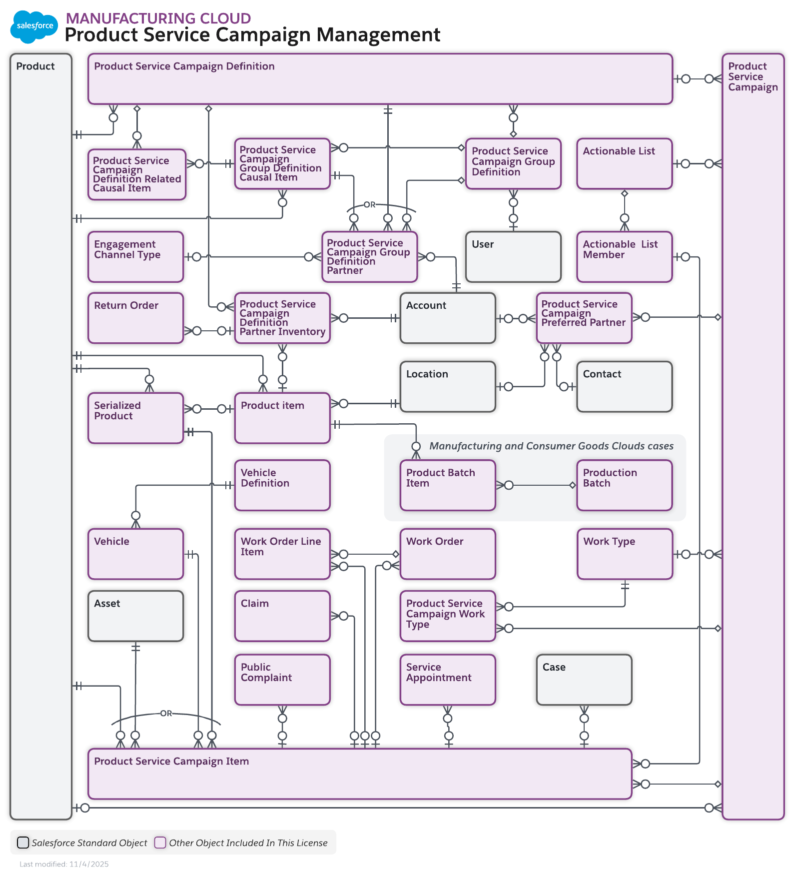 Data model diagram for Inventory