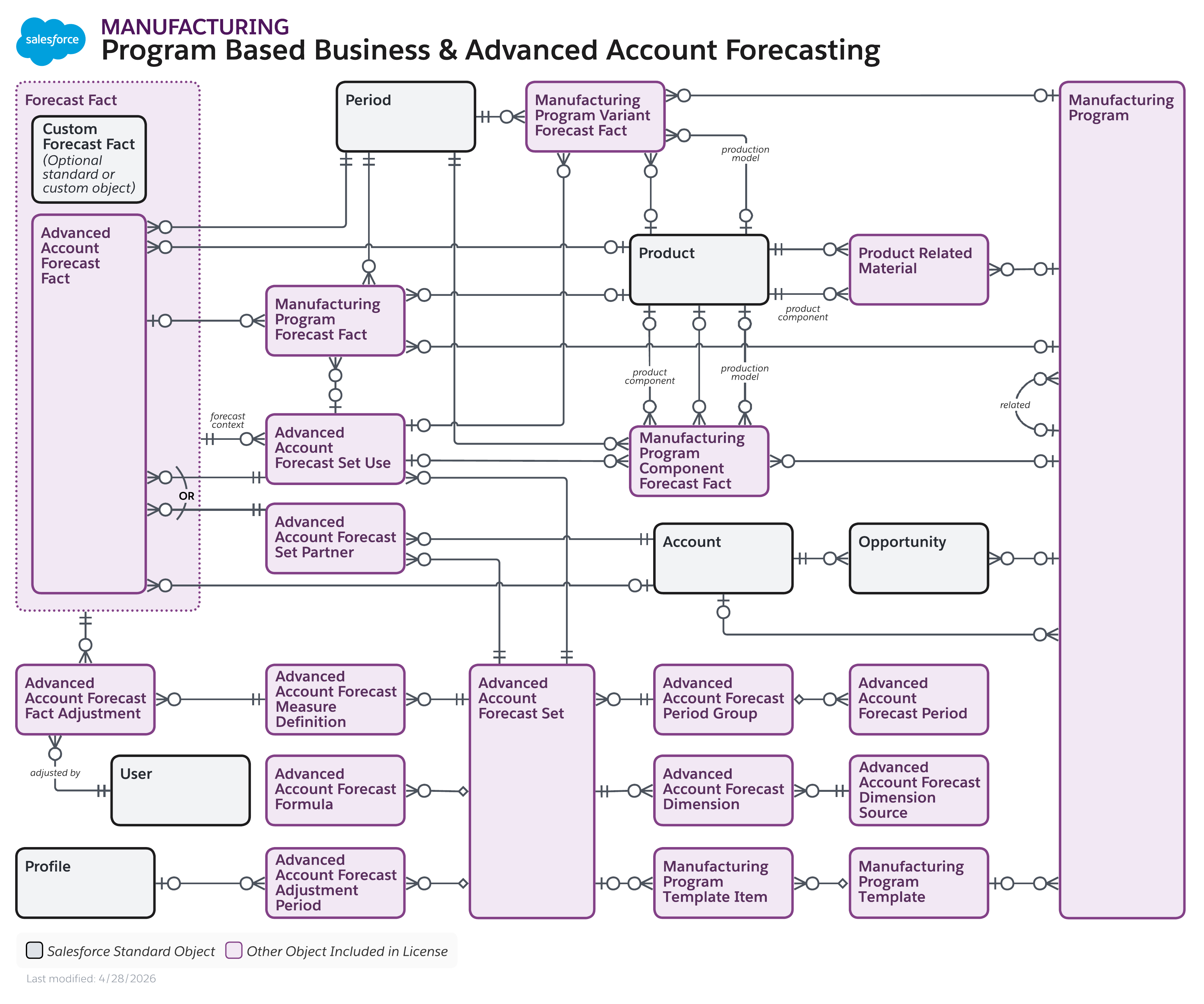 Data model diagram for Program Based Business & Advanced Account Forecasting