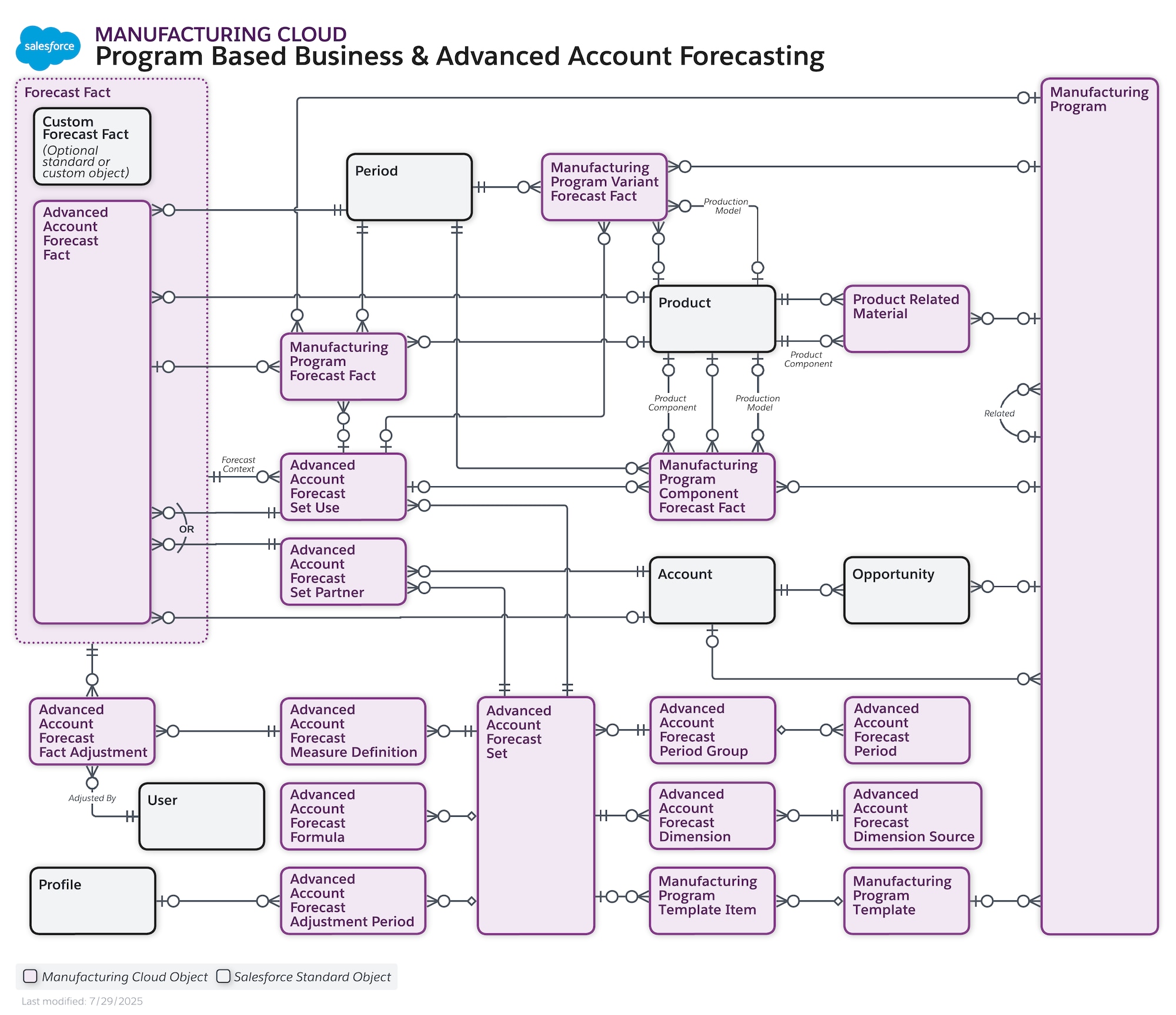 Data model diagram for Program Based Business & Advanced Account Forecasting