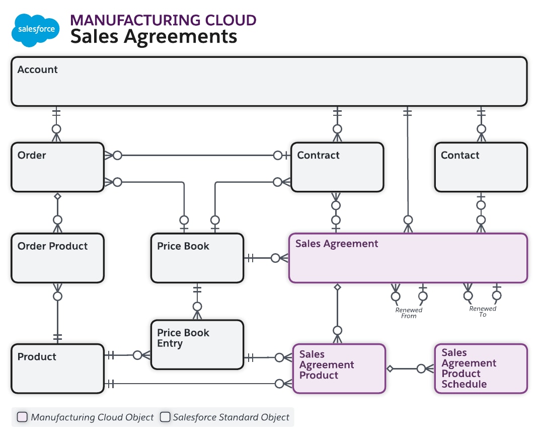Data model diagram for Inventory