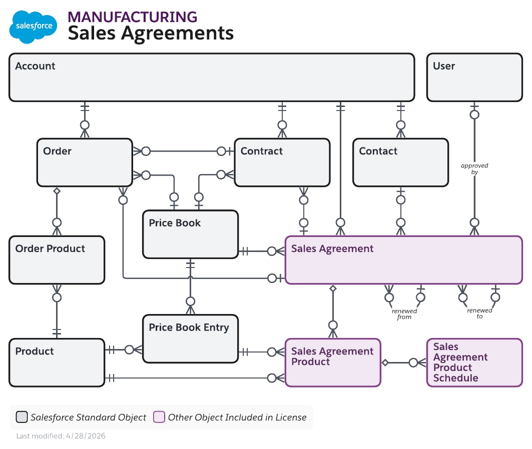 Data model diagram for Sales Agreements