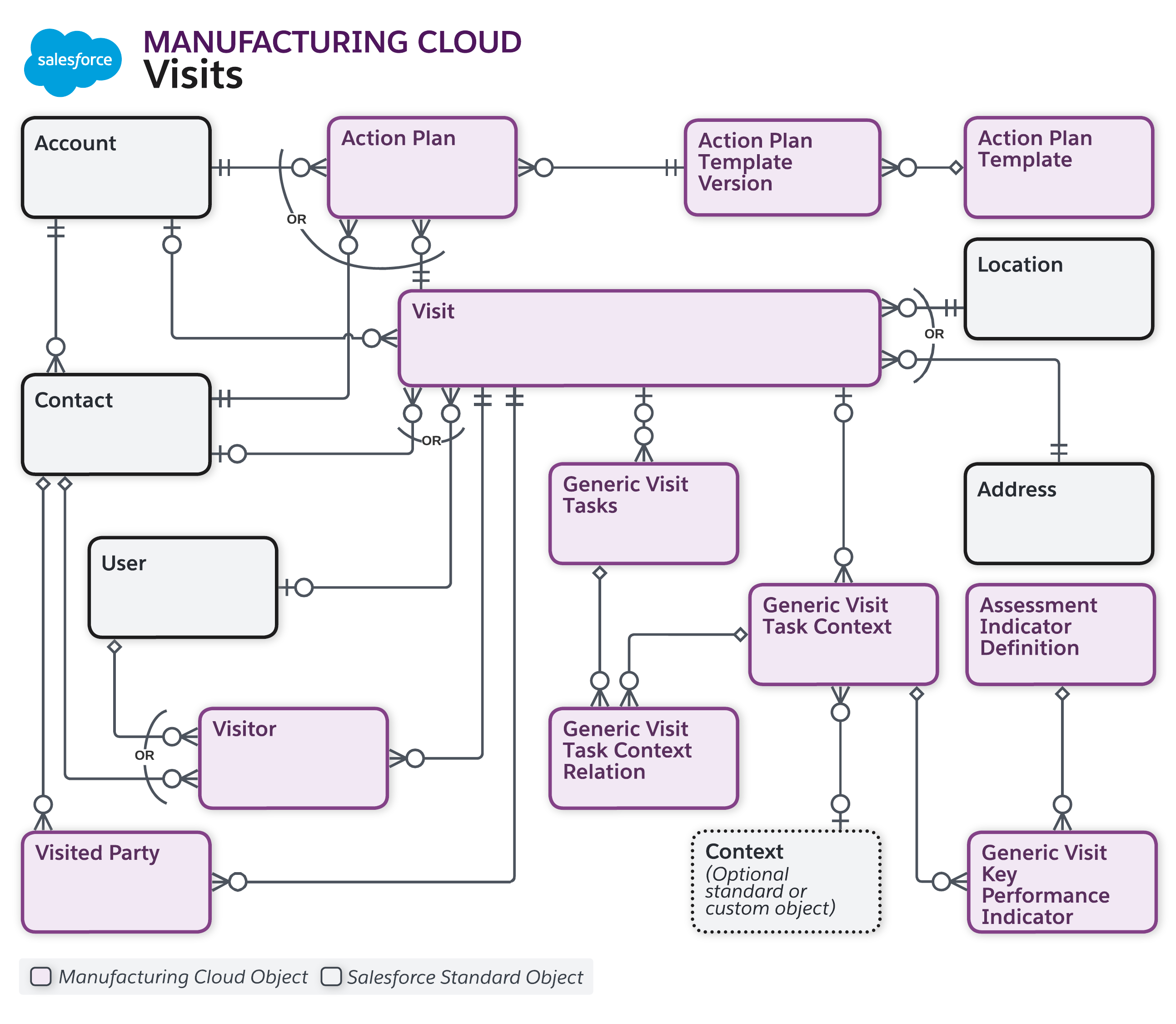Data model diagram for Inventory