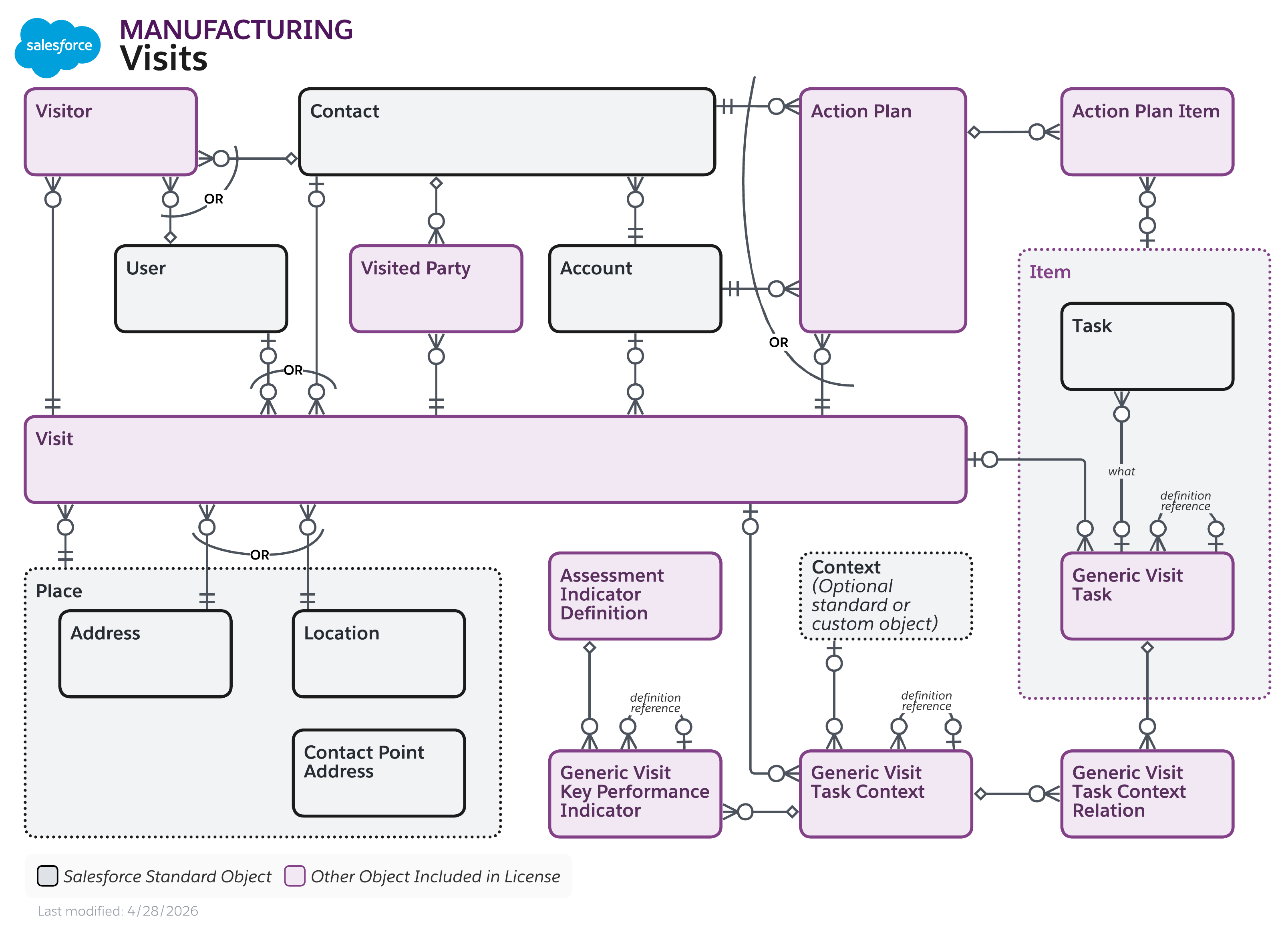 Data model diagram for Visits (Partner Visit Mgmt)