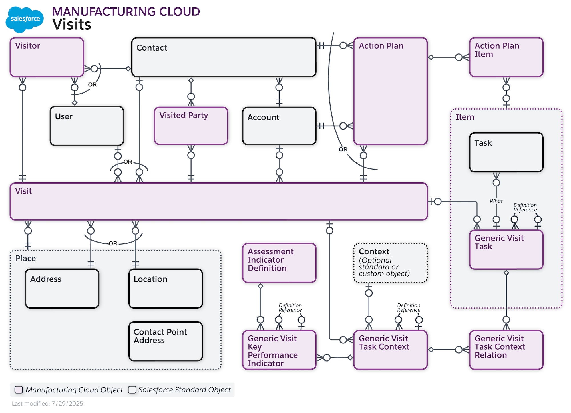 Data model diagram for Visits (Partner Visit Mgmt)
