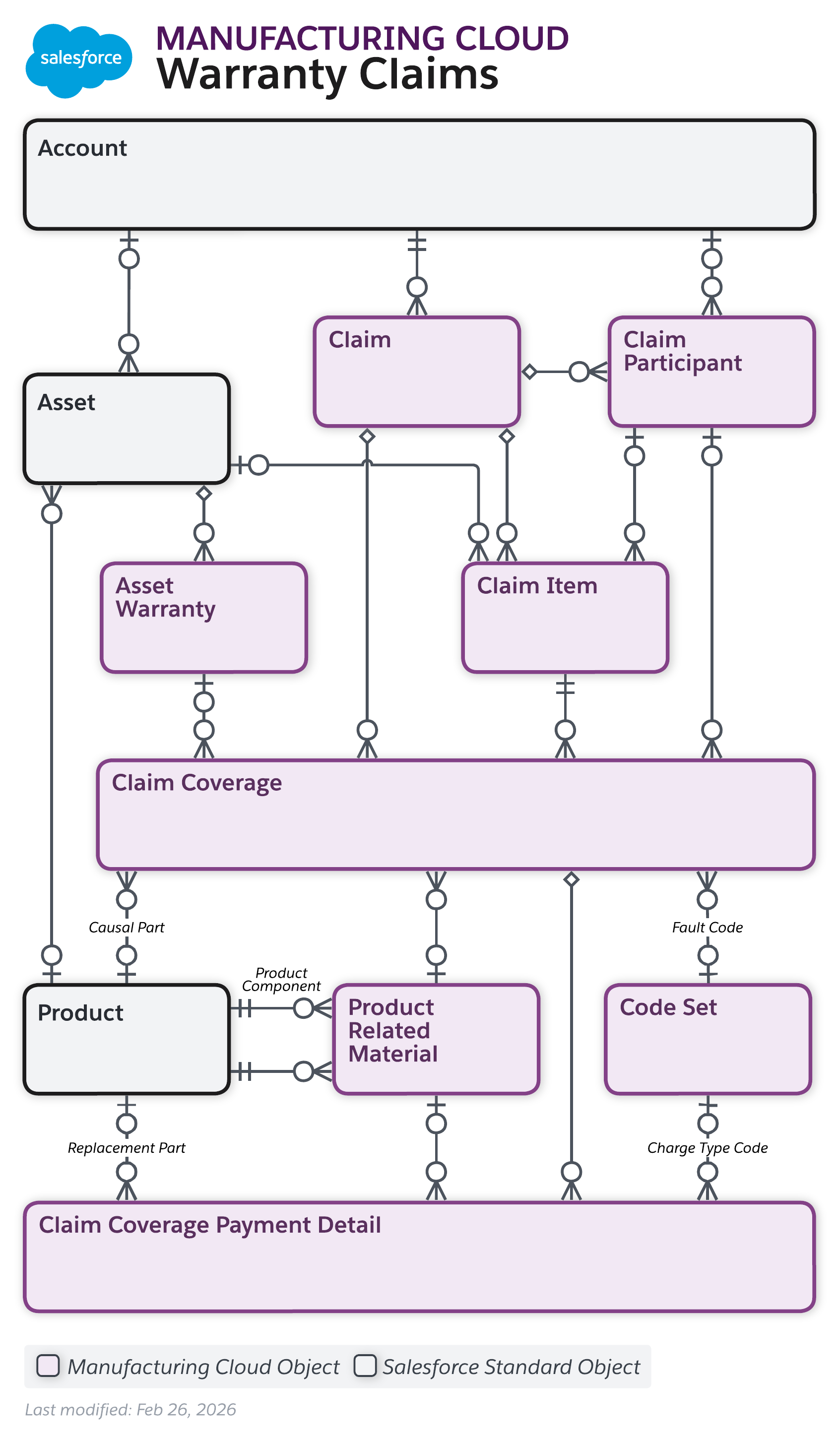 Data model diagram for Warranty Claims