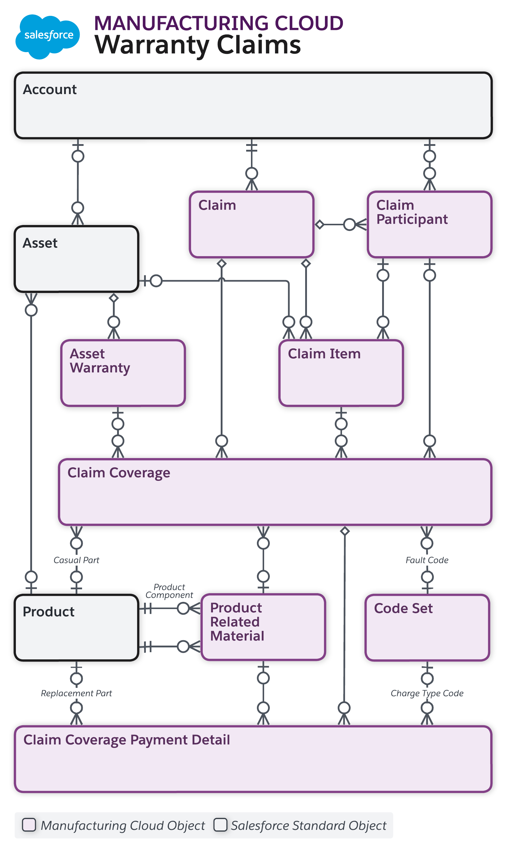 Data model diagram for Inventory
